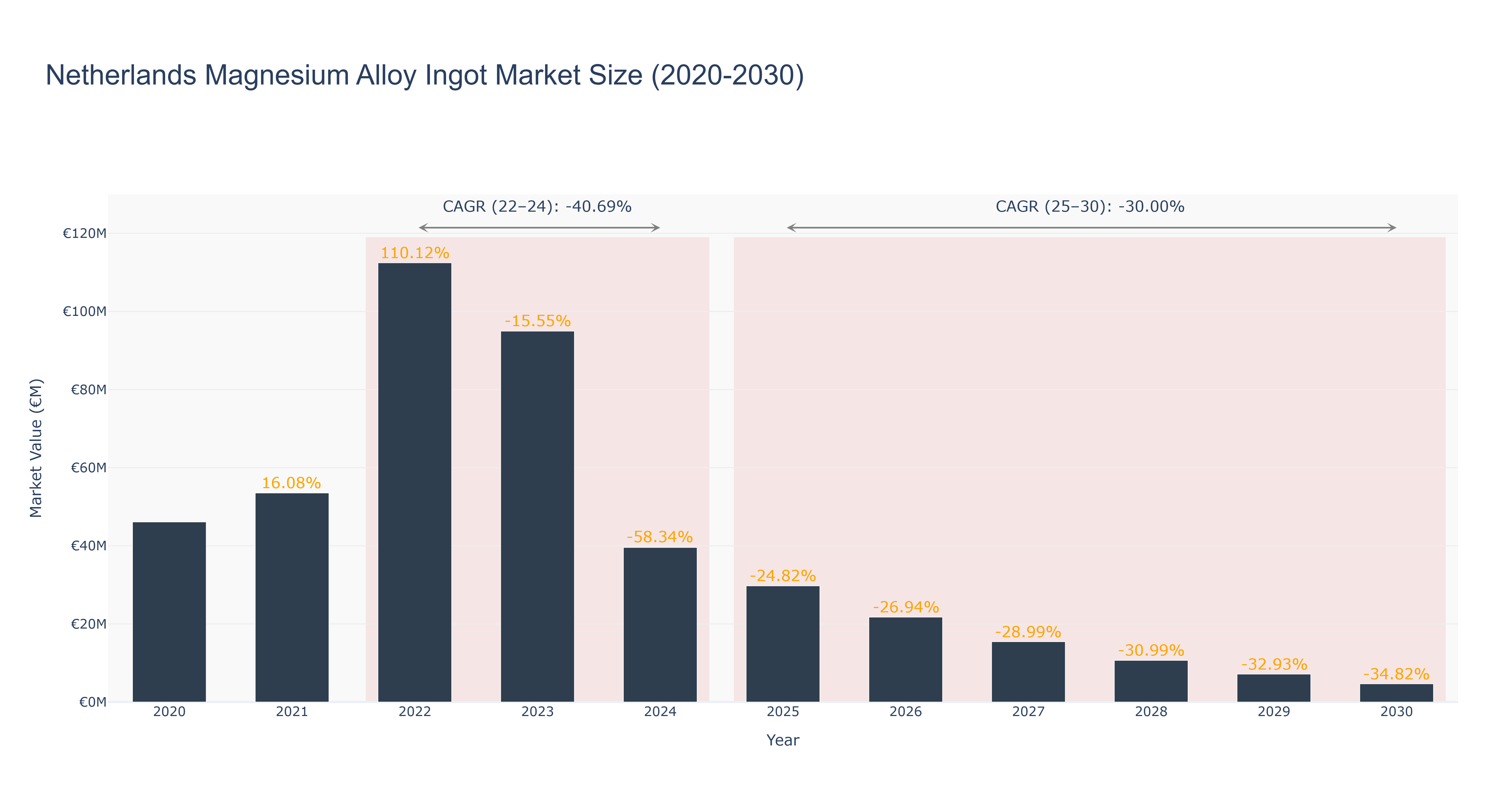 Netherlands Magnesium Alloy Ingot Market Size (2020-2030) Size