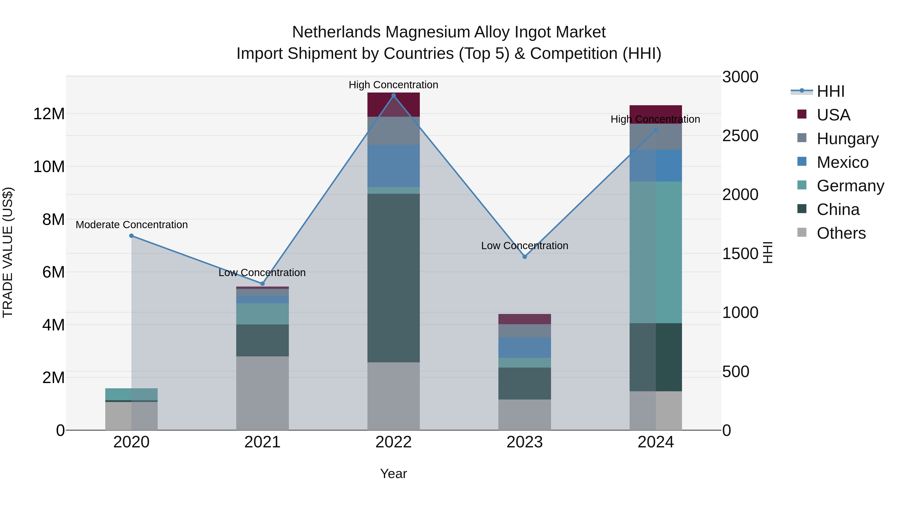 Netherlands Magnesium Alloy Ingot Market Top 5 Importing Countries and Market Competition (HHI) Analysis