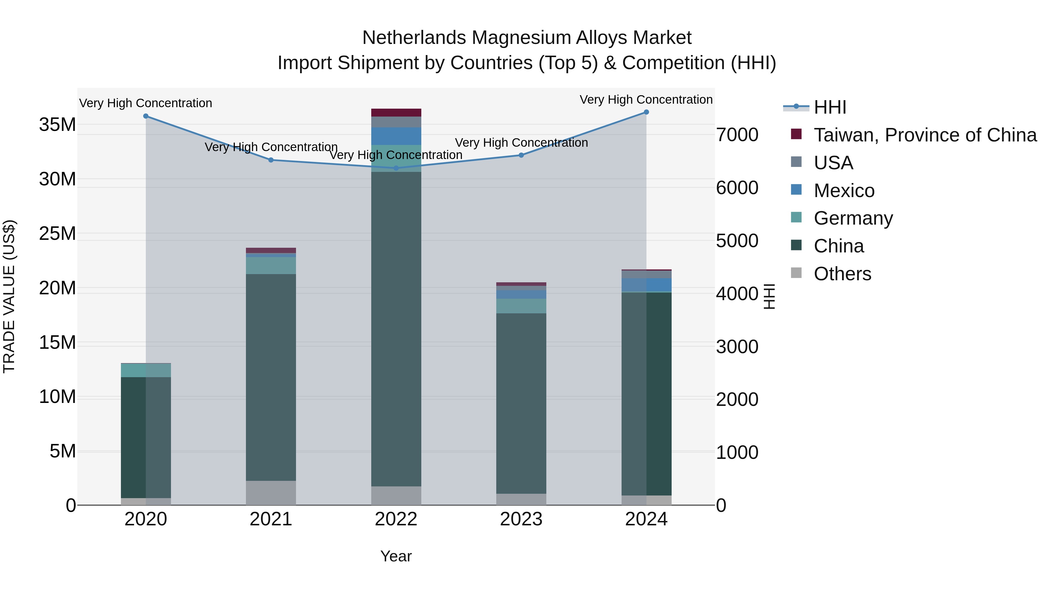 Netherlands Magnesium Alloys Market Top 5 Importing Countries and Market Competition (HHI) Analysis