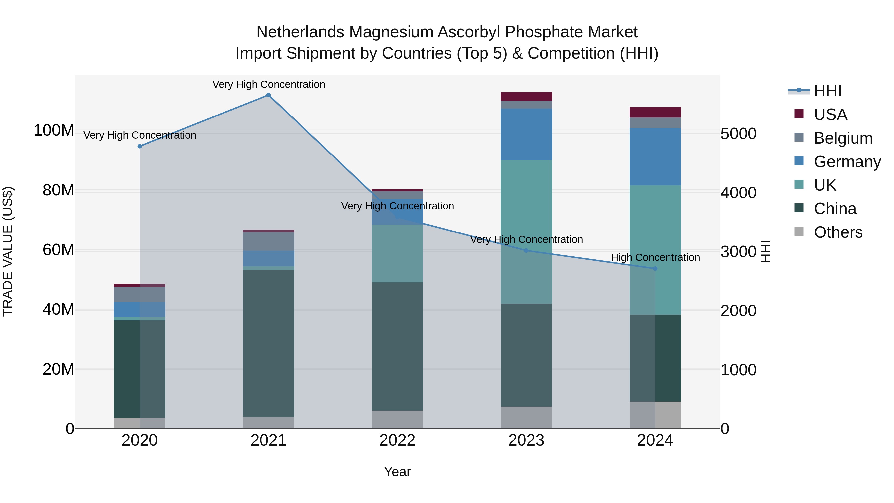 Netherlands Magnesium Ascorbyl Phosphate Market Import Shipment by Countries (Top 5) & Competition (HHI)