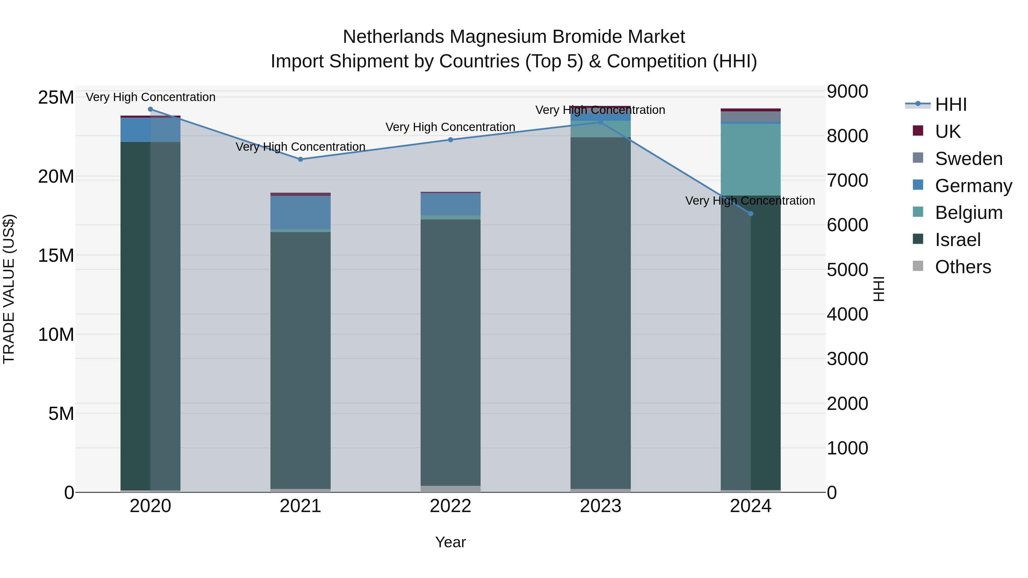 Netherlands Magnesium Bromide Market Top 5 Importing Countries and Market Competition (HHI) Analysis