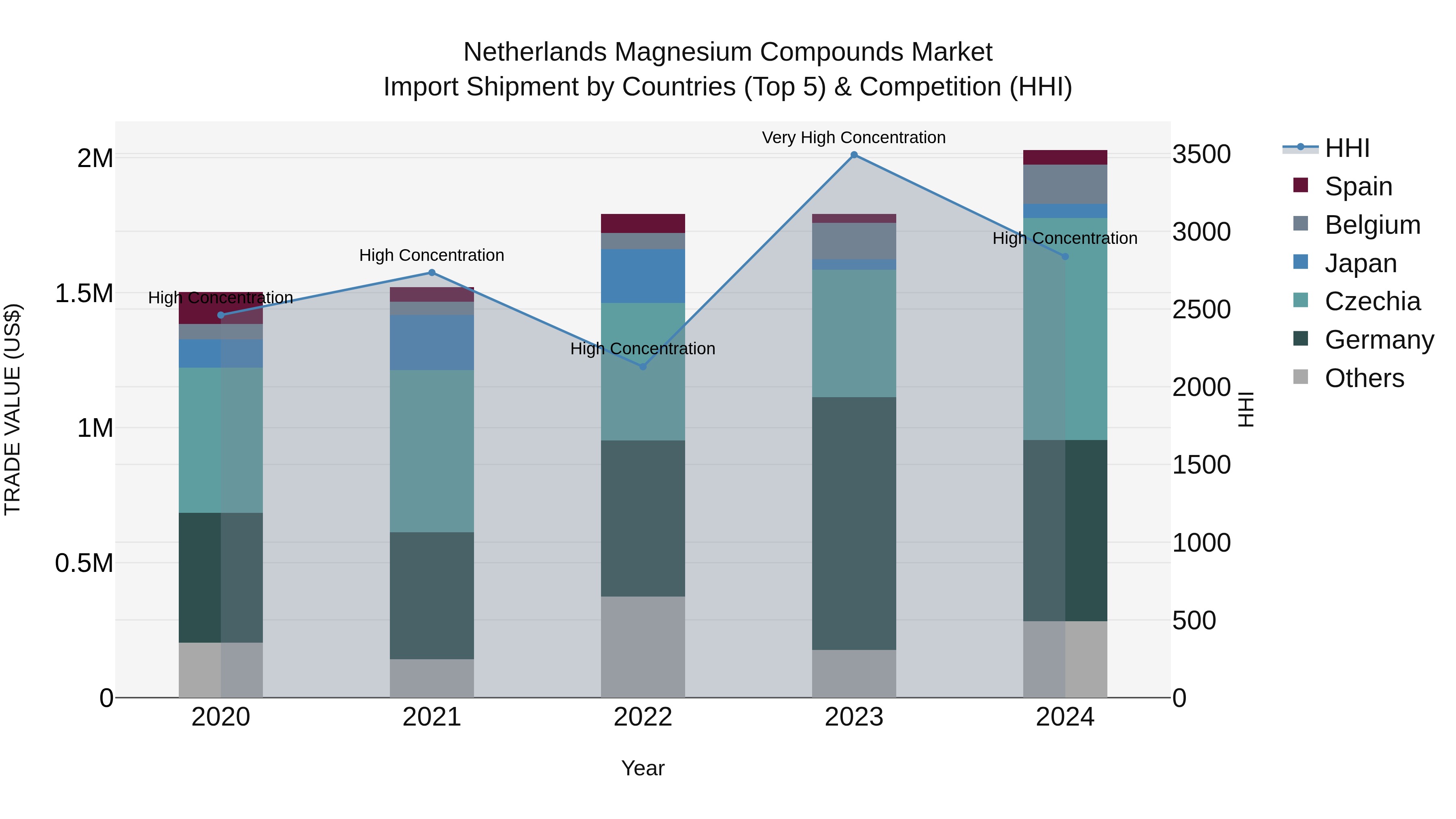 Netherlands Magnesium Compounds Market Import Shipment by Countries (Top 5) & Competition (HHI)