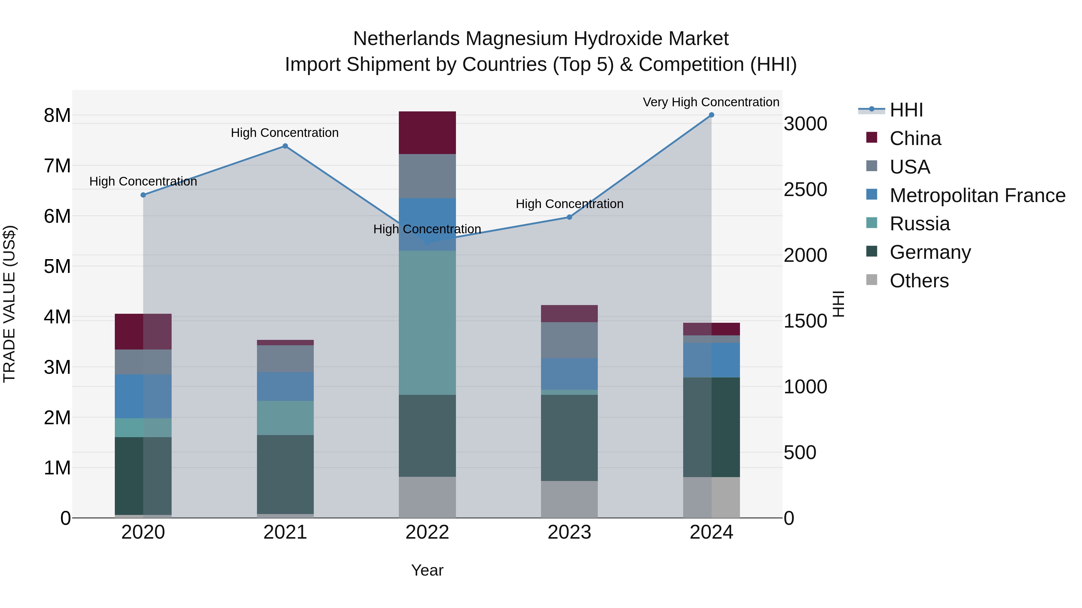 Netherlands Magnesium Hydroxide Market Top 5 Importing Countries and Market Competition (HHI) Analysis