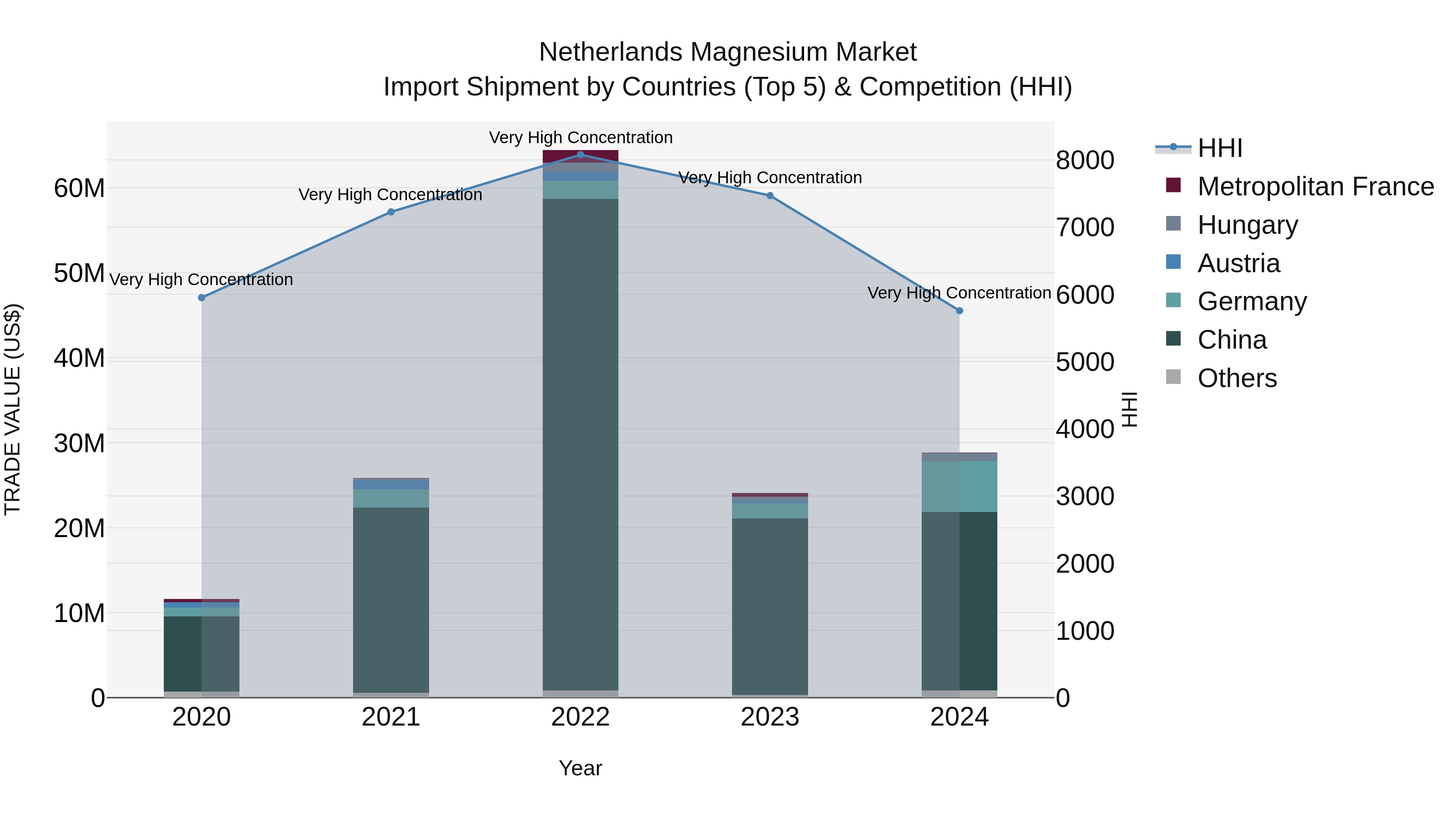 Netherlands Magnesium Market Top 5 Importing Countries and Market Competition (HHI) Analysis