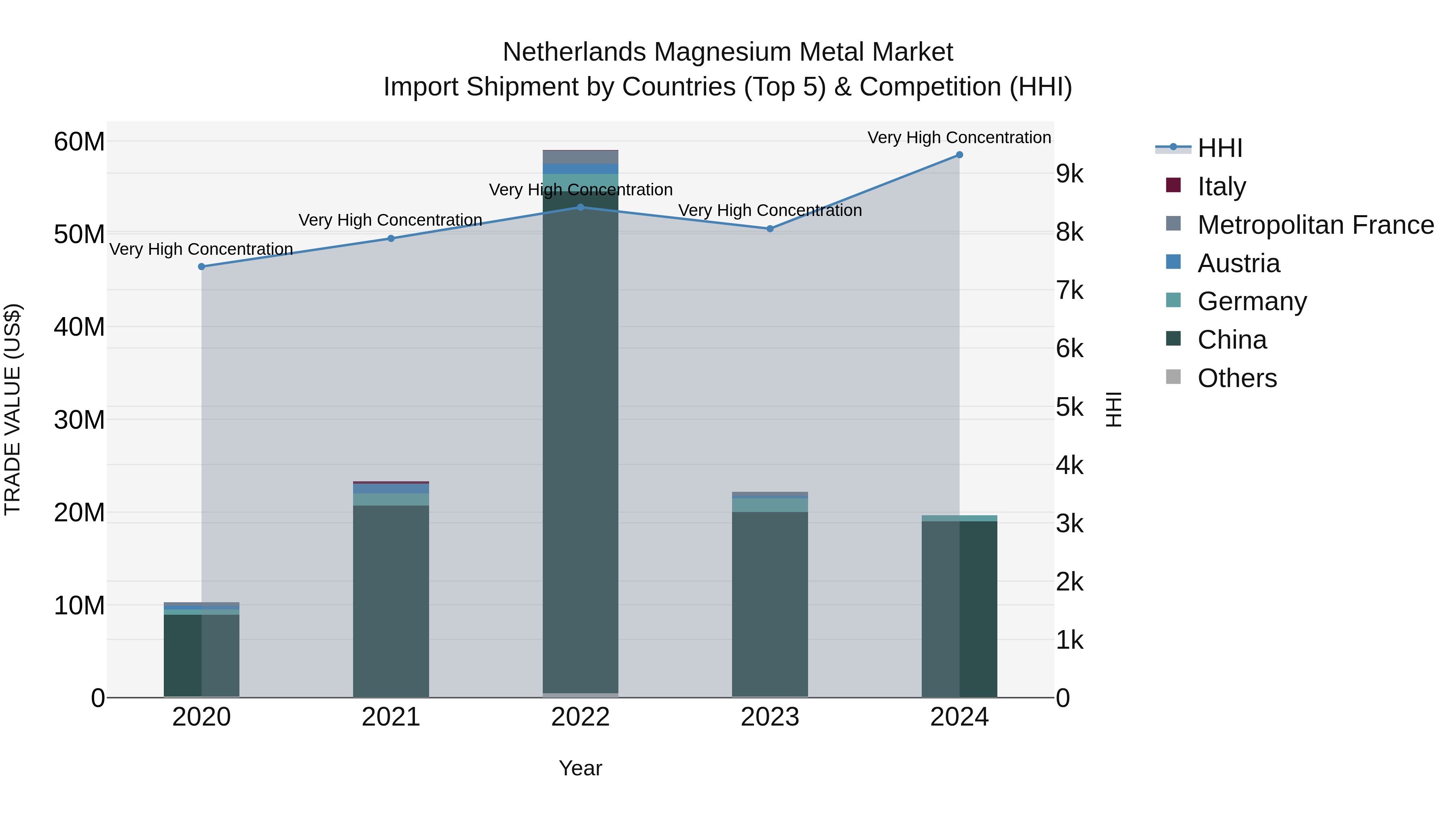 Netherlands Magnesium Metal Market Top 5 Importing Countries and Market Competition (HHI) Analysis