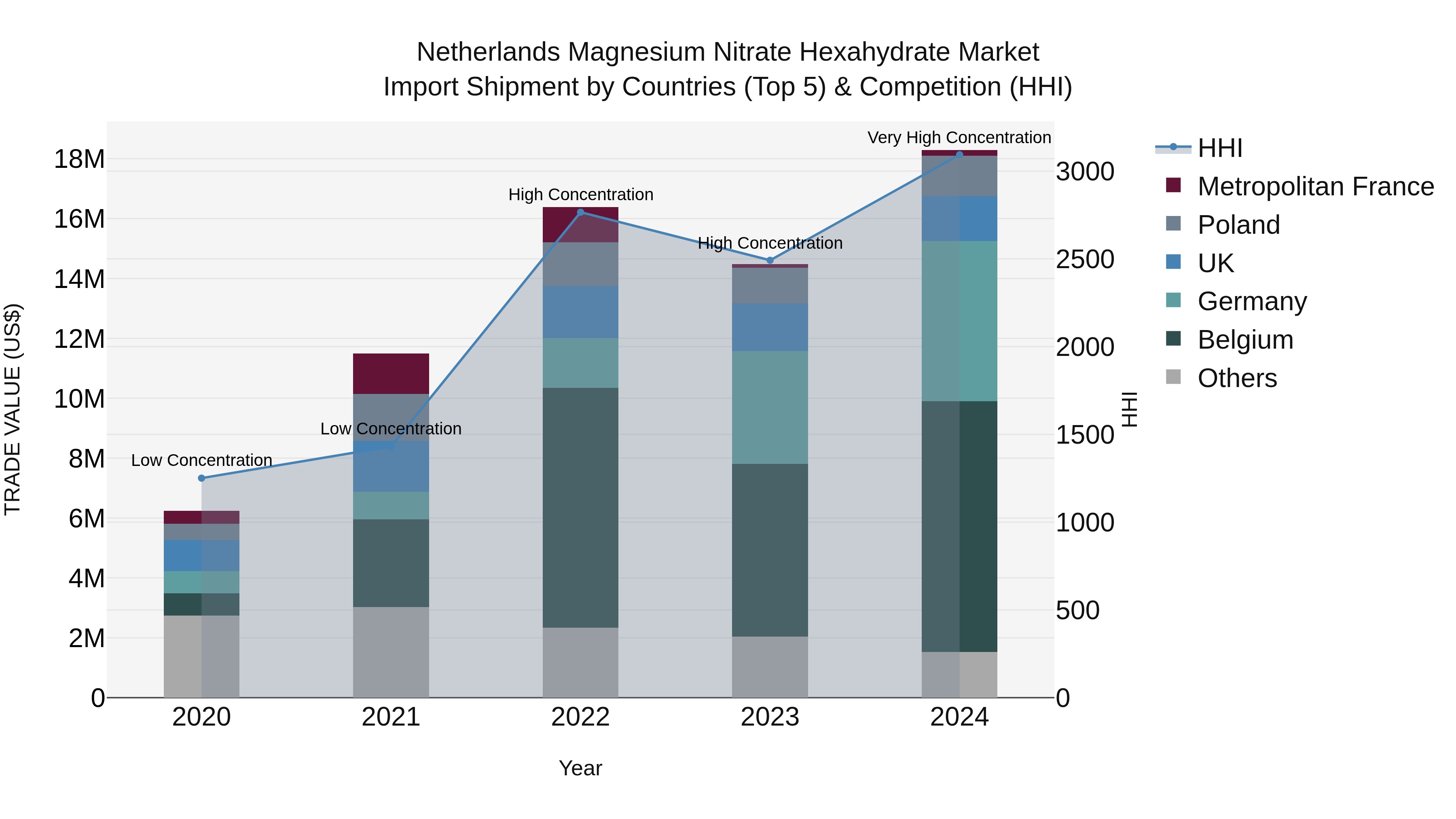 Netherlands Magnesium Nitrate Hexahydrate Market Top 5 Importing Countries and Market Competition (HHI) Analysis