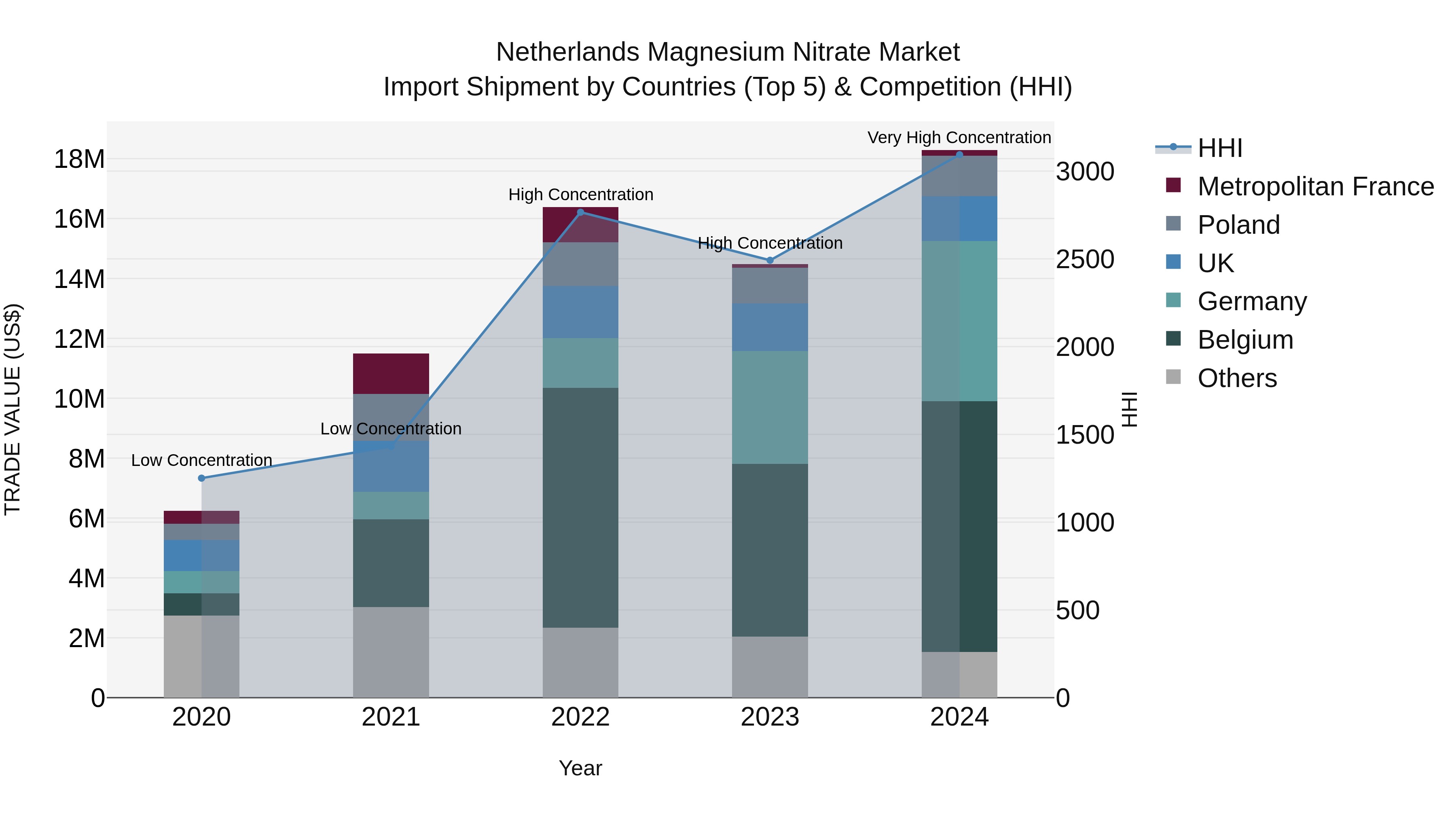 Netherlands Magnesium Nitrate Market Import Shipment by Countries (Top 5) & Competition (HHI)
