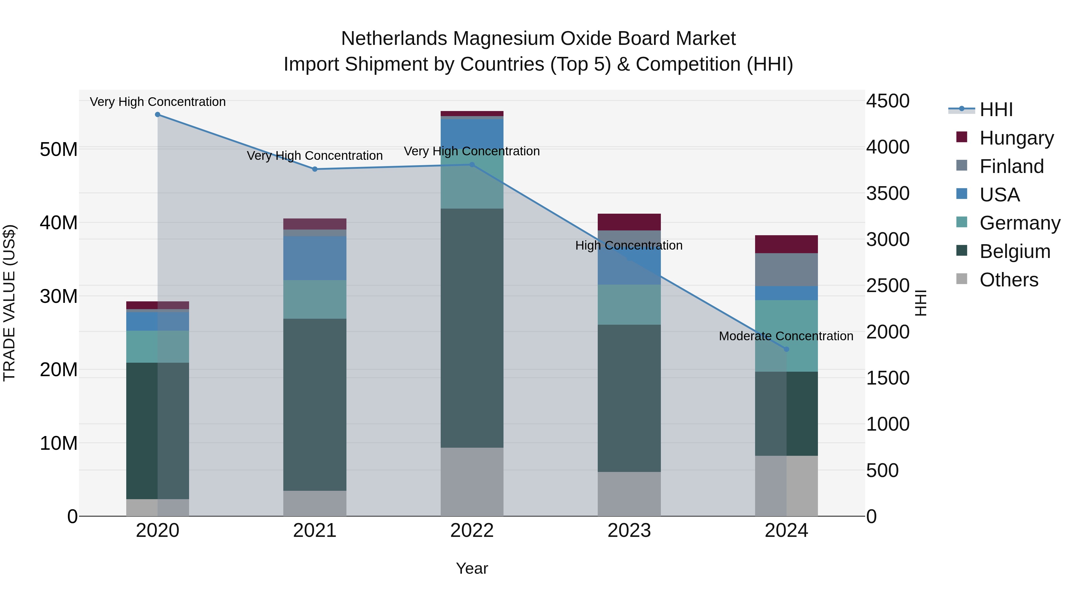 Netherlands Magnesium Oxide Board Market Import Shipment by Countries (Top 5) & Competition (HHI)