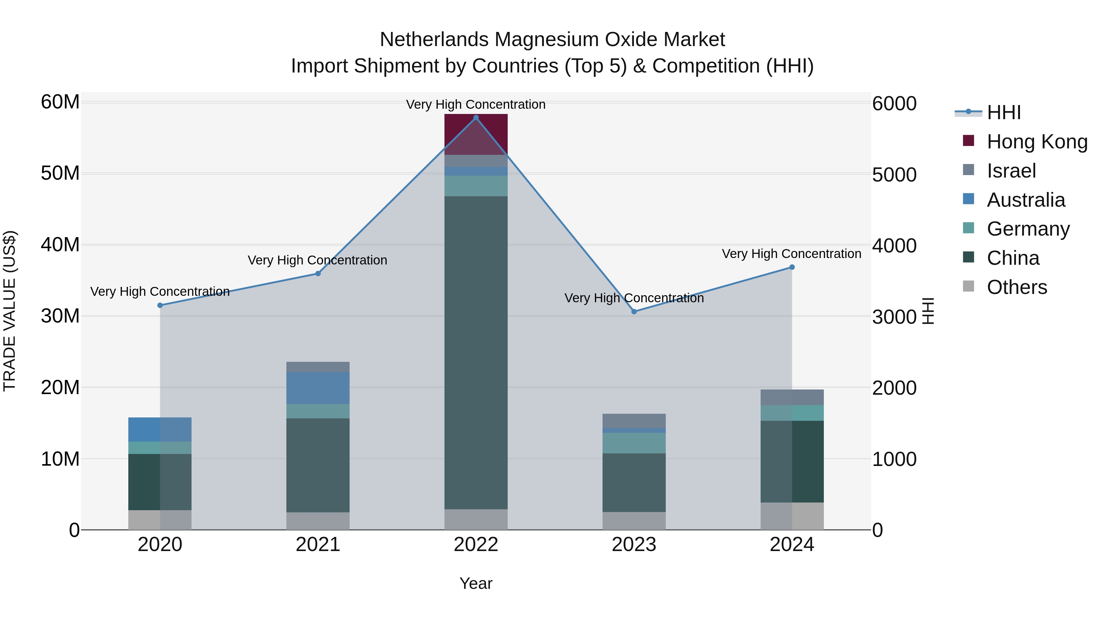 Netherlands Magnesium Oxide Market Top 5 Importing Countries and Market Competition (HHI) Analysis