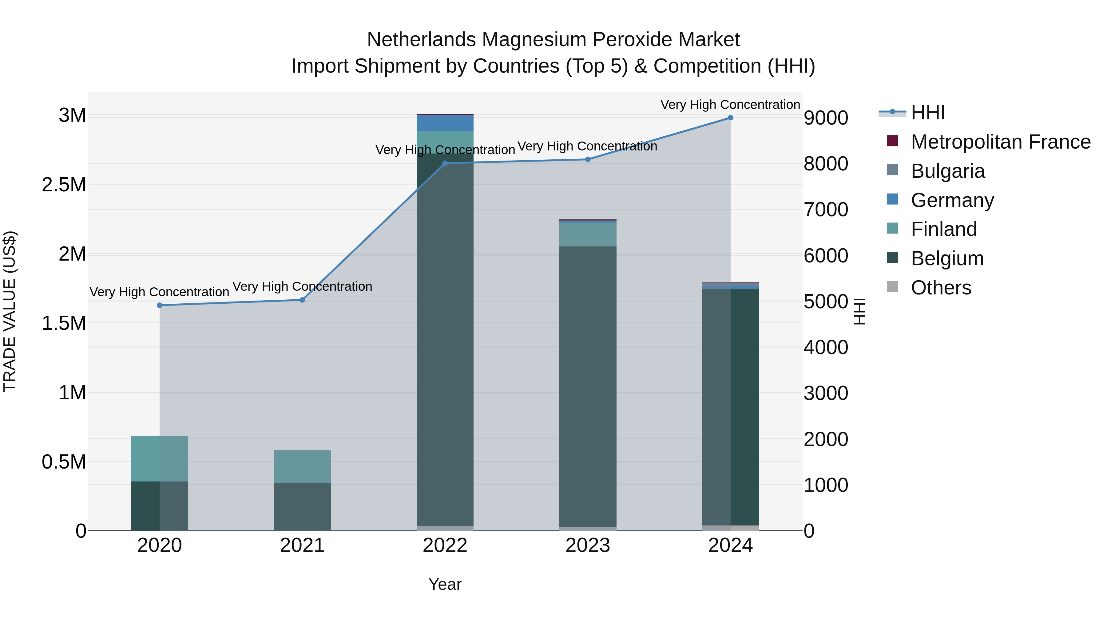 Netherlands Magnesium Peroxide Market Top 5 Importing Countries and Market Competition (HHI) Analysis