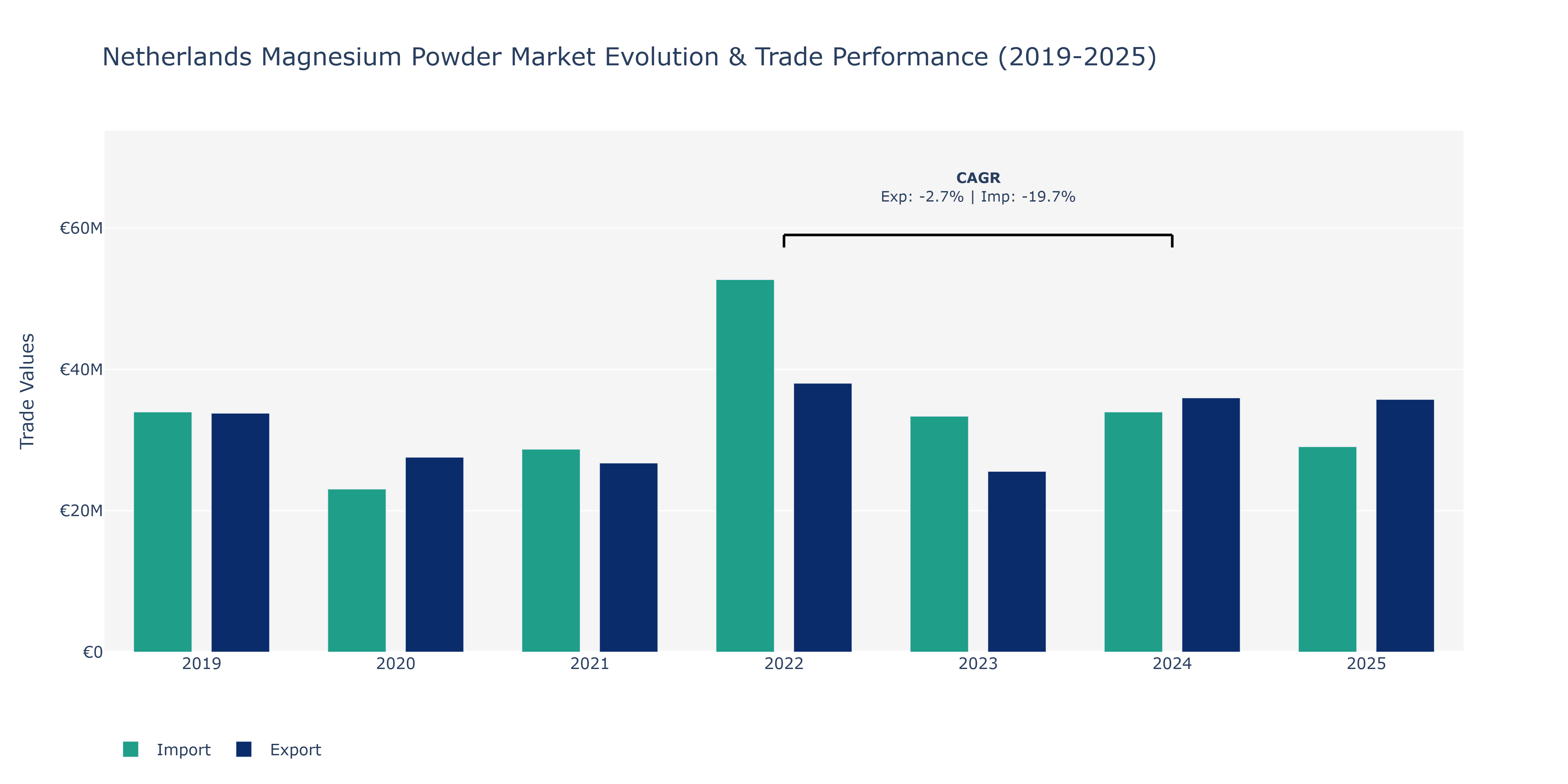 Netherlands Magnesium Powder Market: Production & Trade Performance (2019-2025)