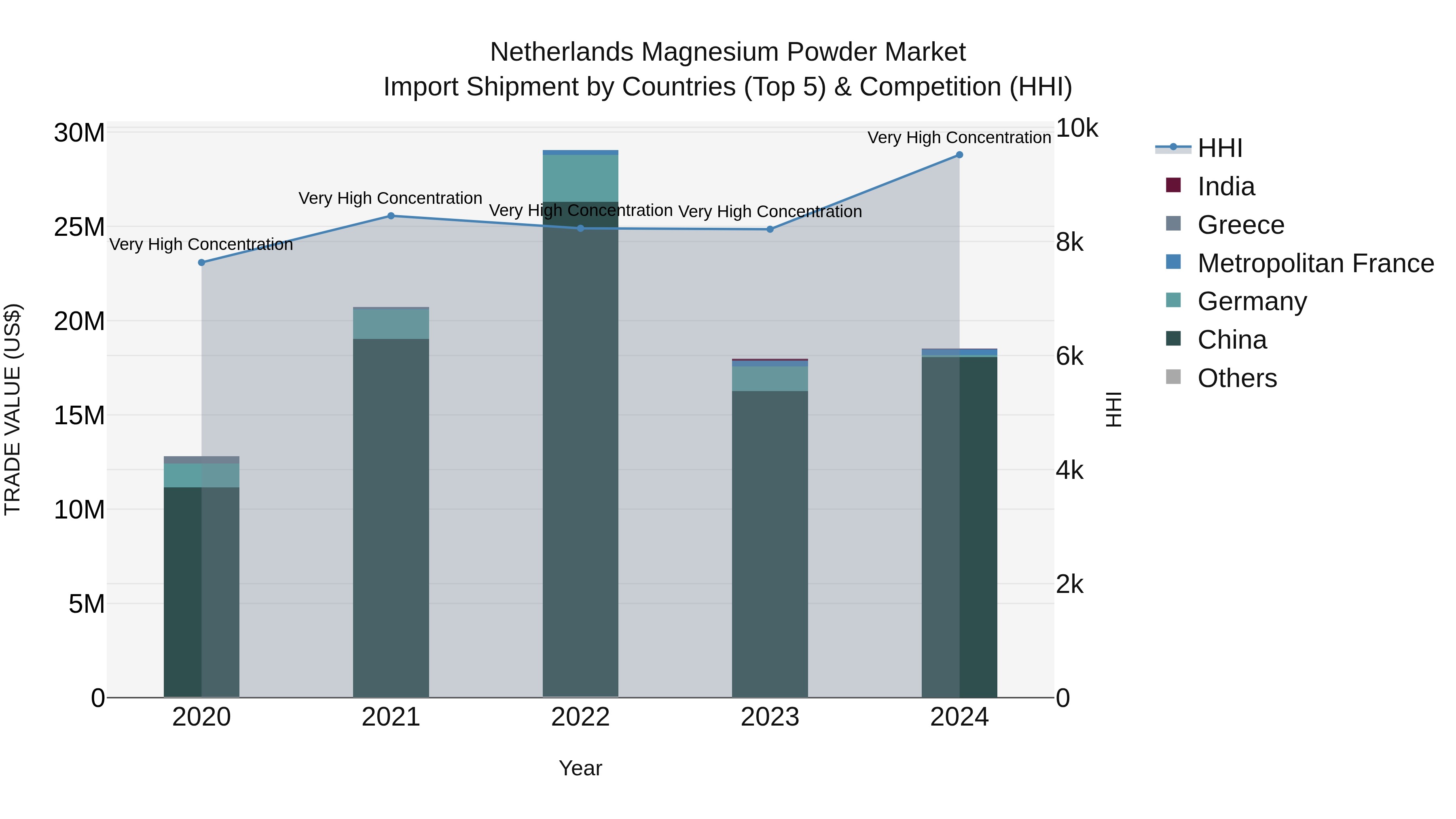 Netherlands Magnesium Powder Market Top 5 Importing Countries and Market Competition (HHI) Analysis