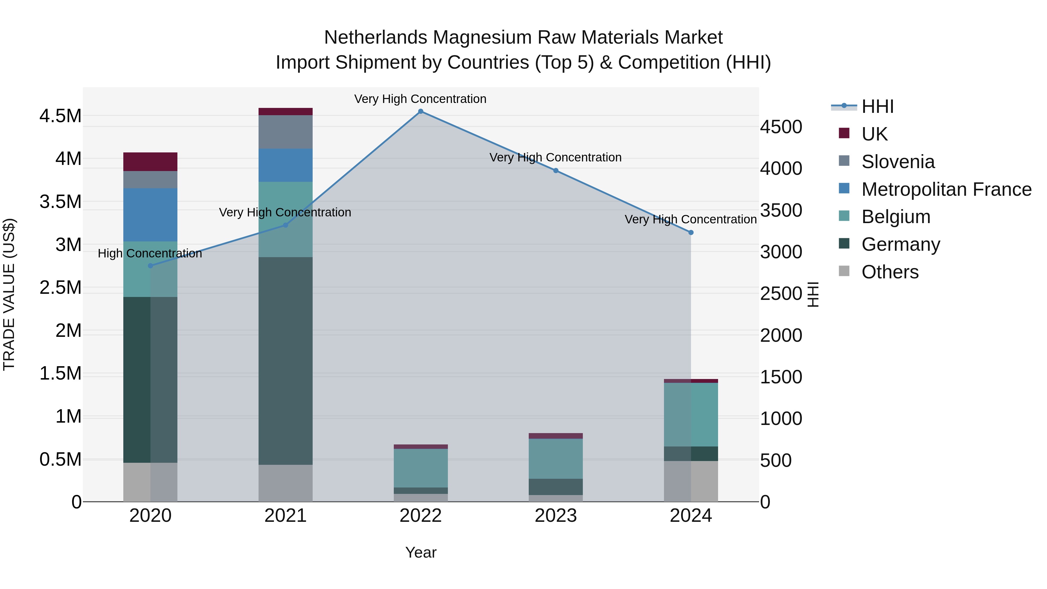 Netherlands Magnesium Raw Materials Market Top 5 Importing Countries and Market Competition (HHI) Analysis