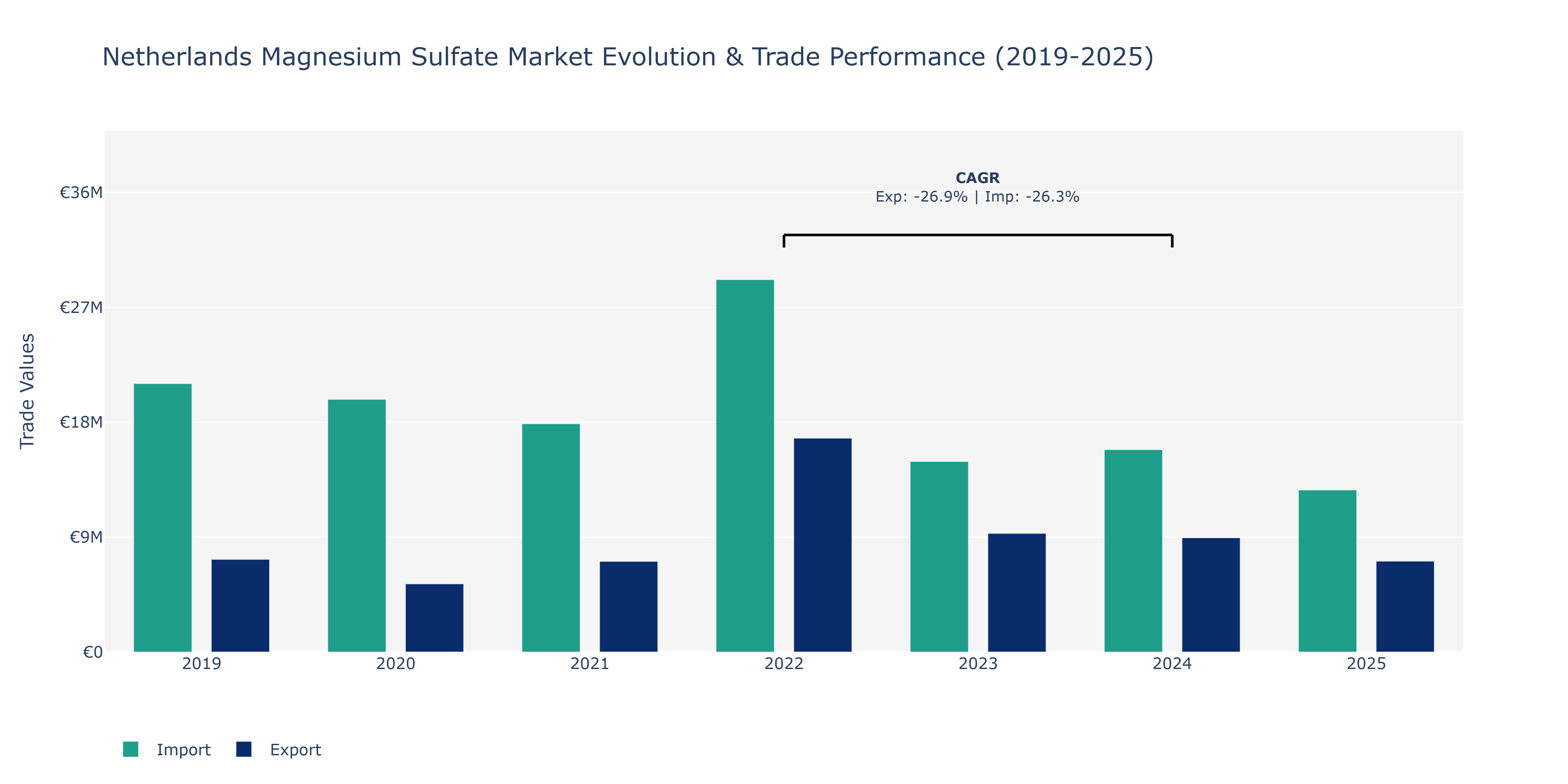Netherlands Magnesium Sulfate Market: Production & Trade Performance (2019-2025)