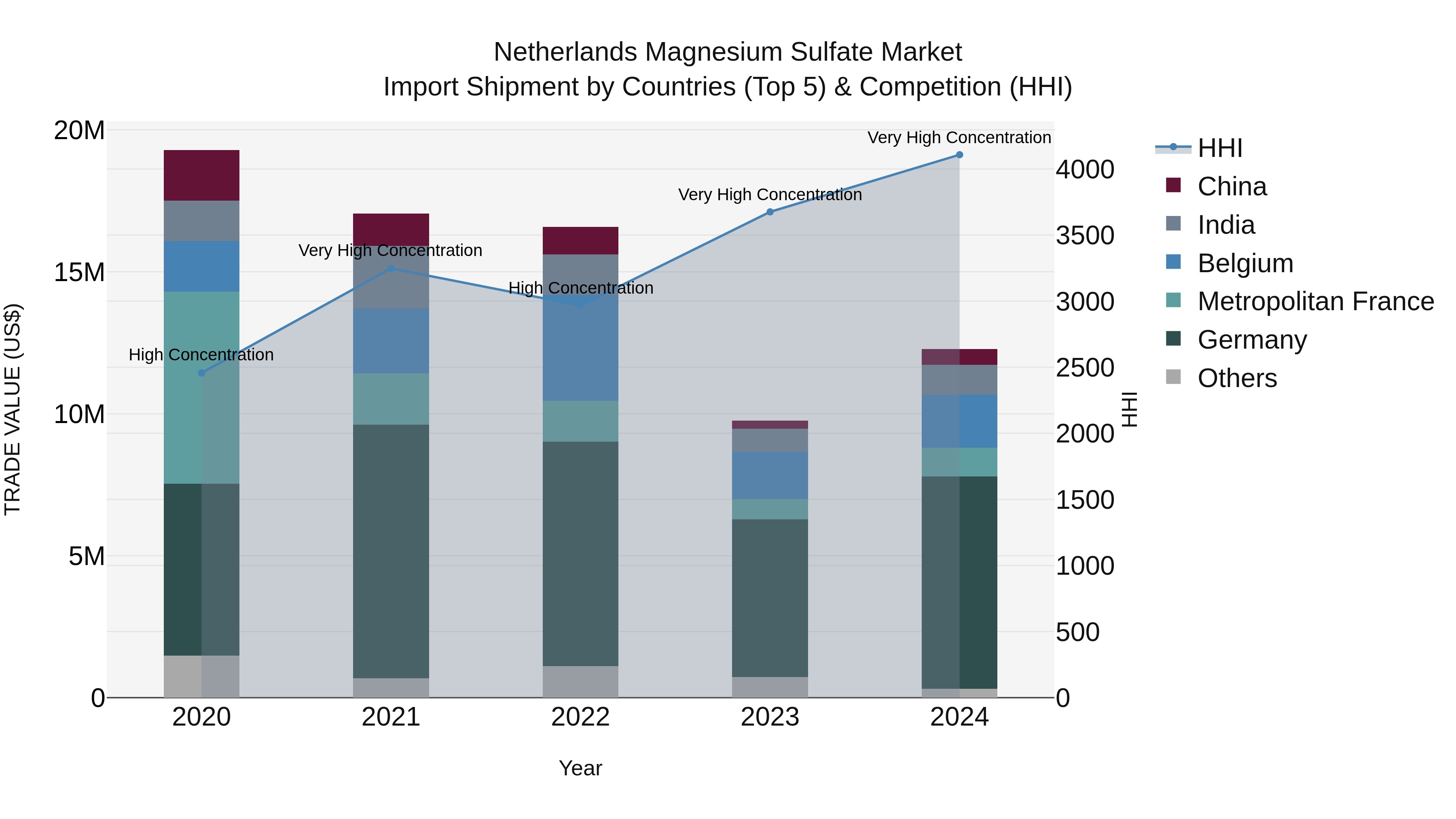 Netherlands Magnesium Sulfate Market Top 5 Importing Countries and Market Competition (HHI) Analysis