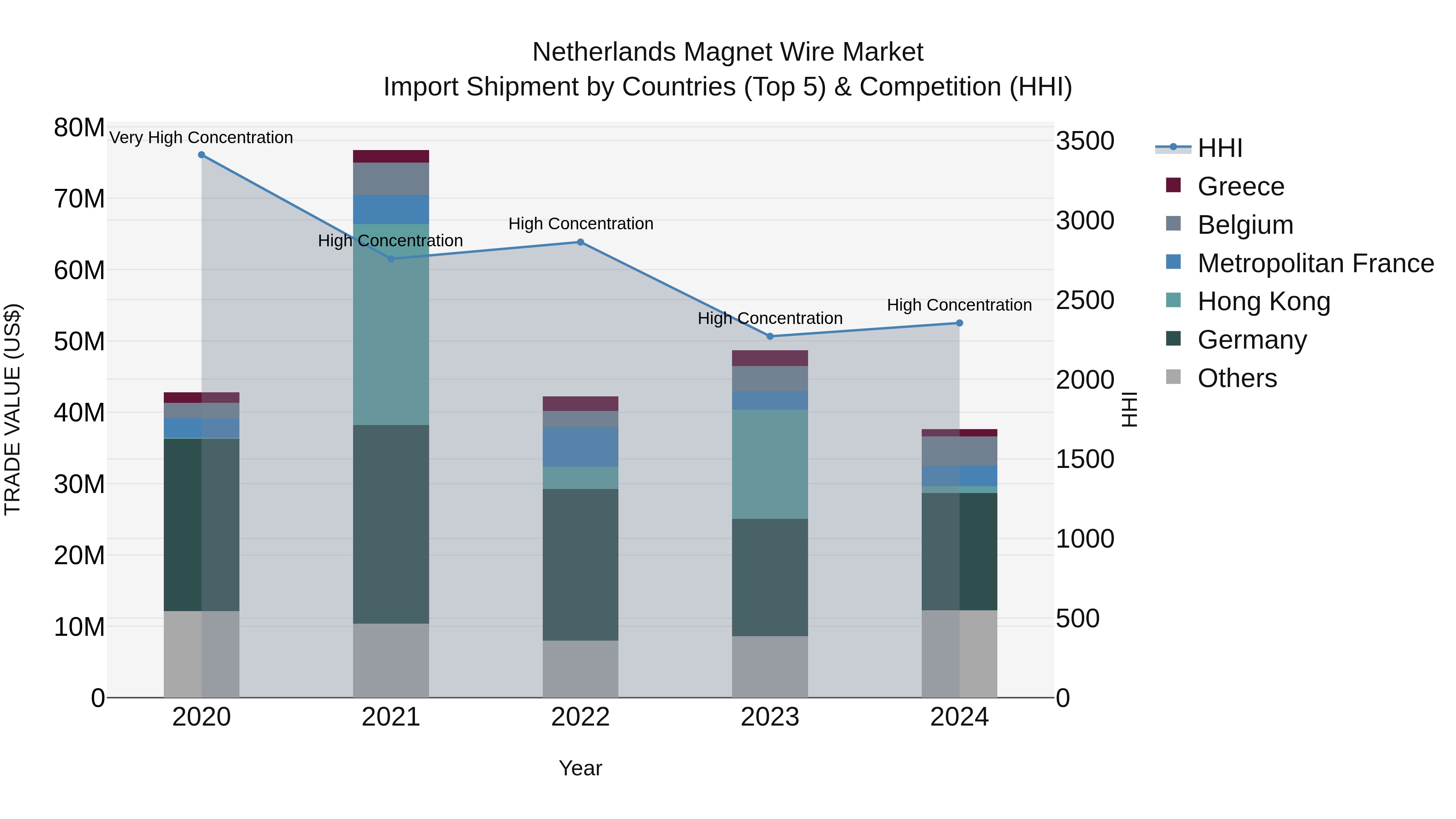 Netherlands Magnet Wire Market Top 5 Importing Countries and Market Competition (HHI) Analysis