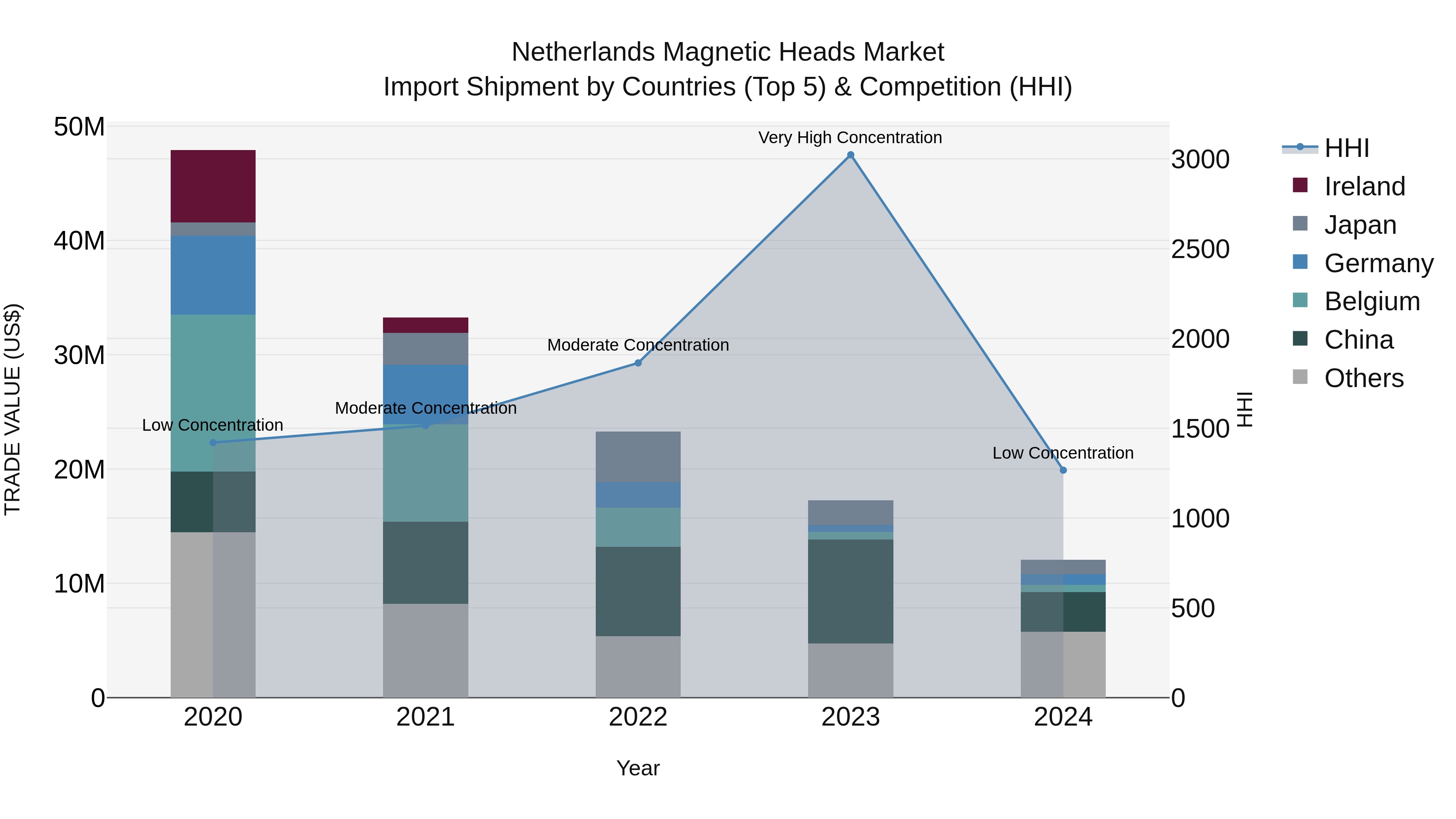 Netherlands Magnetic Heads Market Top 5 Importing Countries and Market Competition (HHI) Analysis