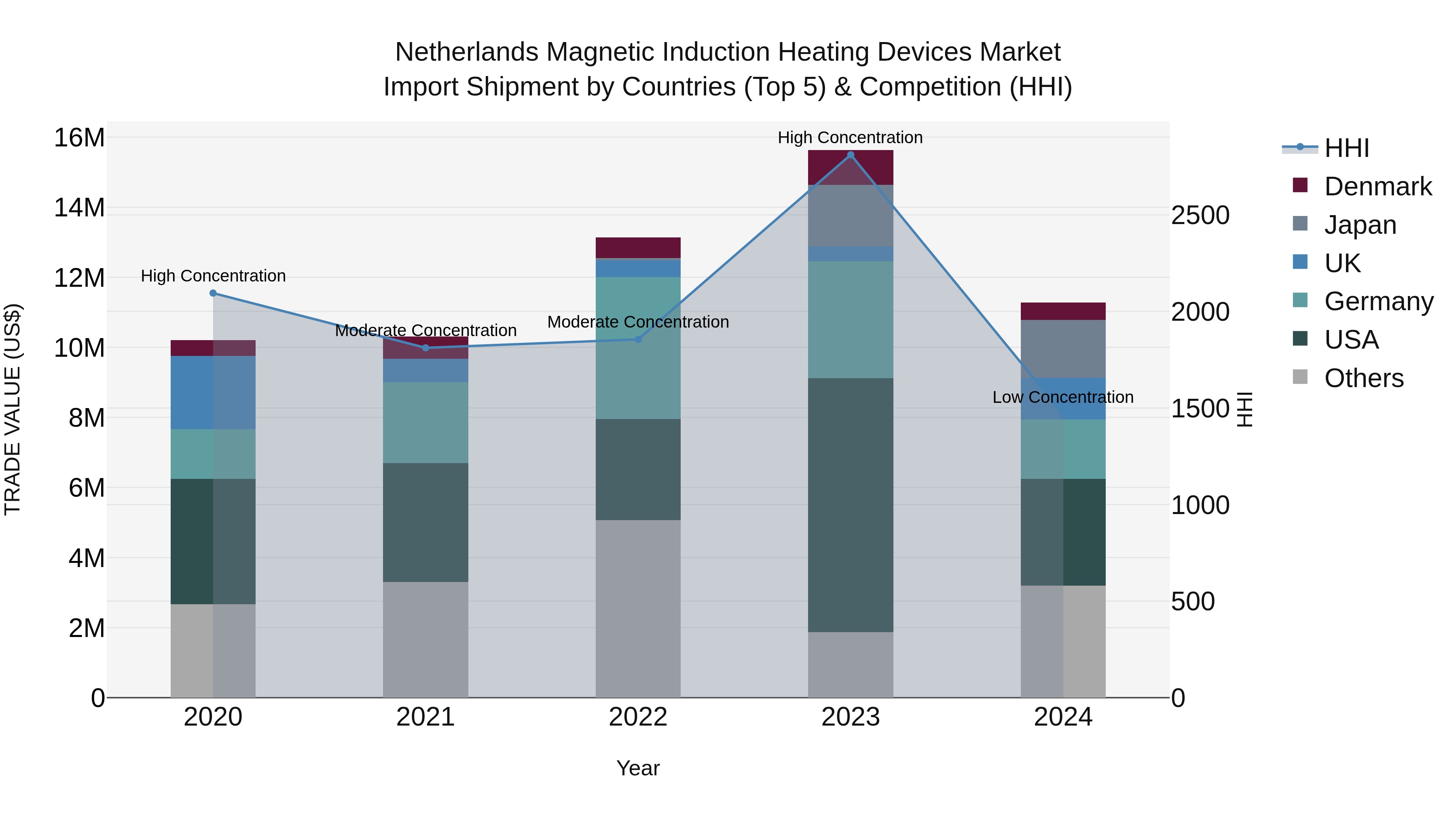 Netherlands Magnetic Induction Heating Devices Market Top 5 Importing Countries and Market Competition (HHI) Analysis