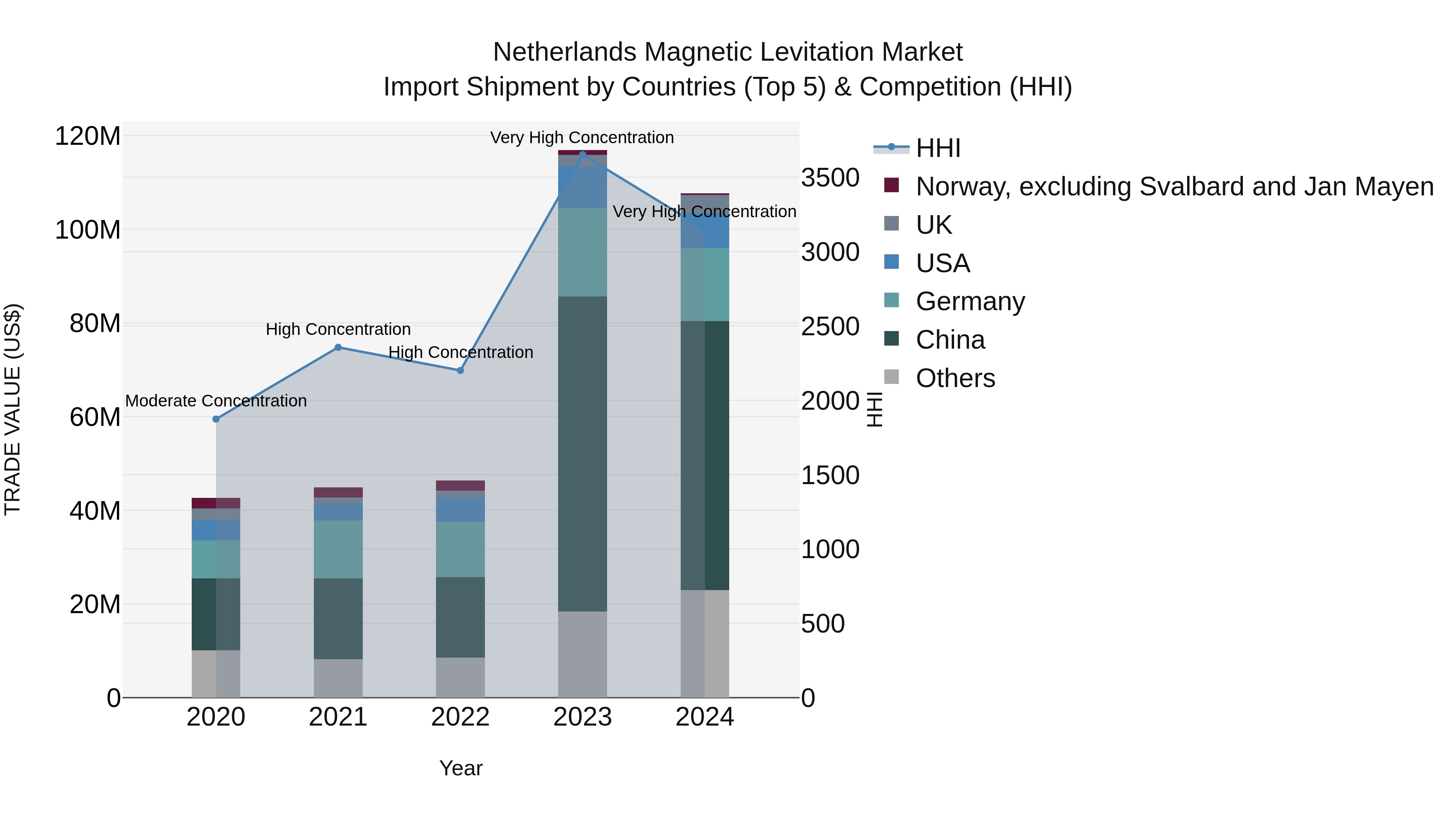 Netherlands Magnetic Levitation Market Import Shipment by Countries (Top 5) & Competition (HHI)