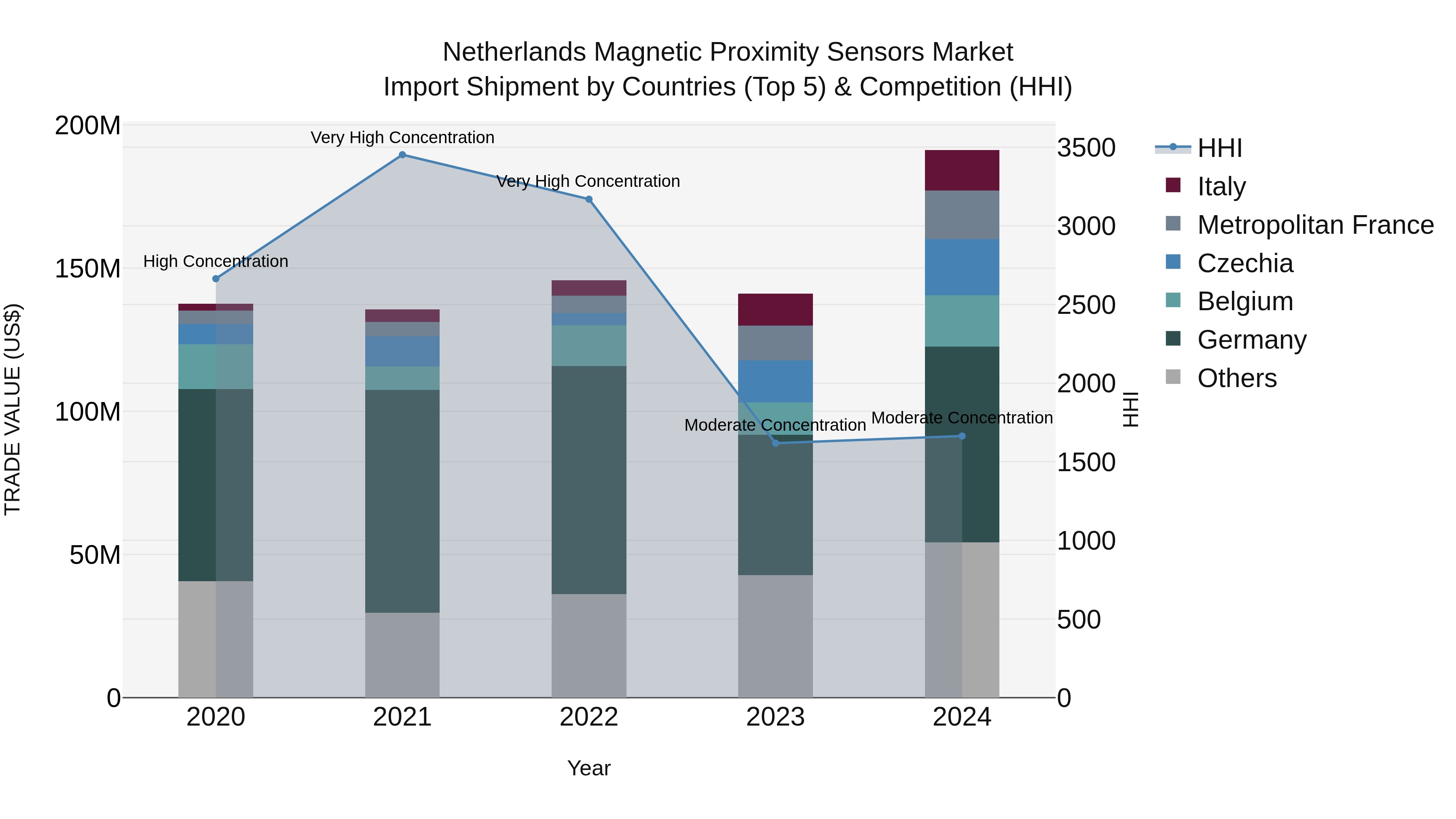 Netherlands Magnetic Proximity Sensors Market Top 5 Importing Countries and Market Competition (HHI) Analysis
