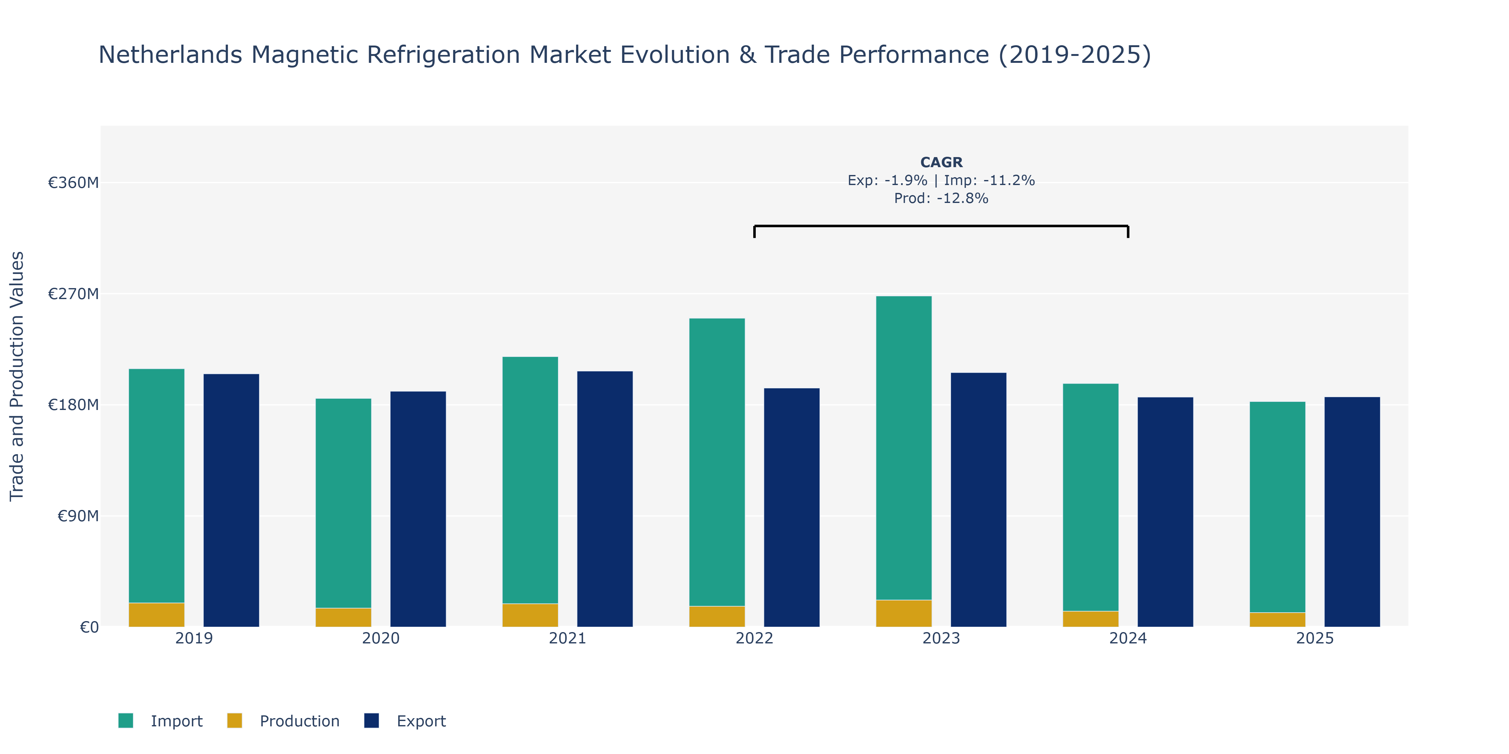 Netherlands Magnetic Refrigeration Market: Production & Trade Performance (2019-2025)