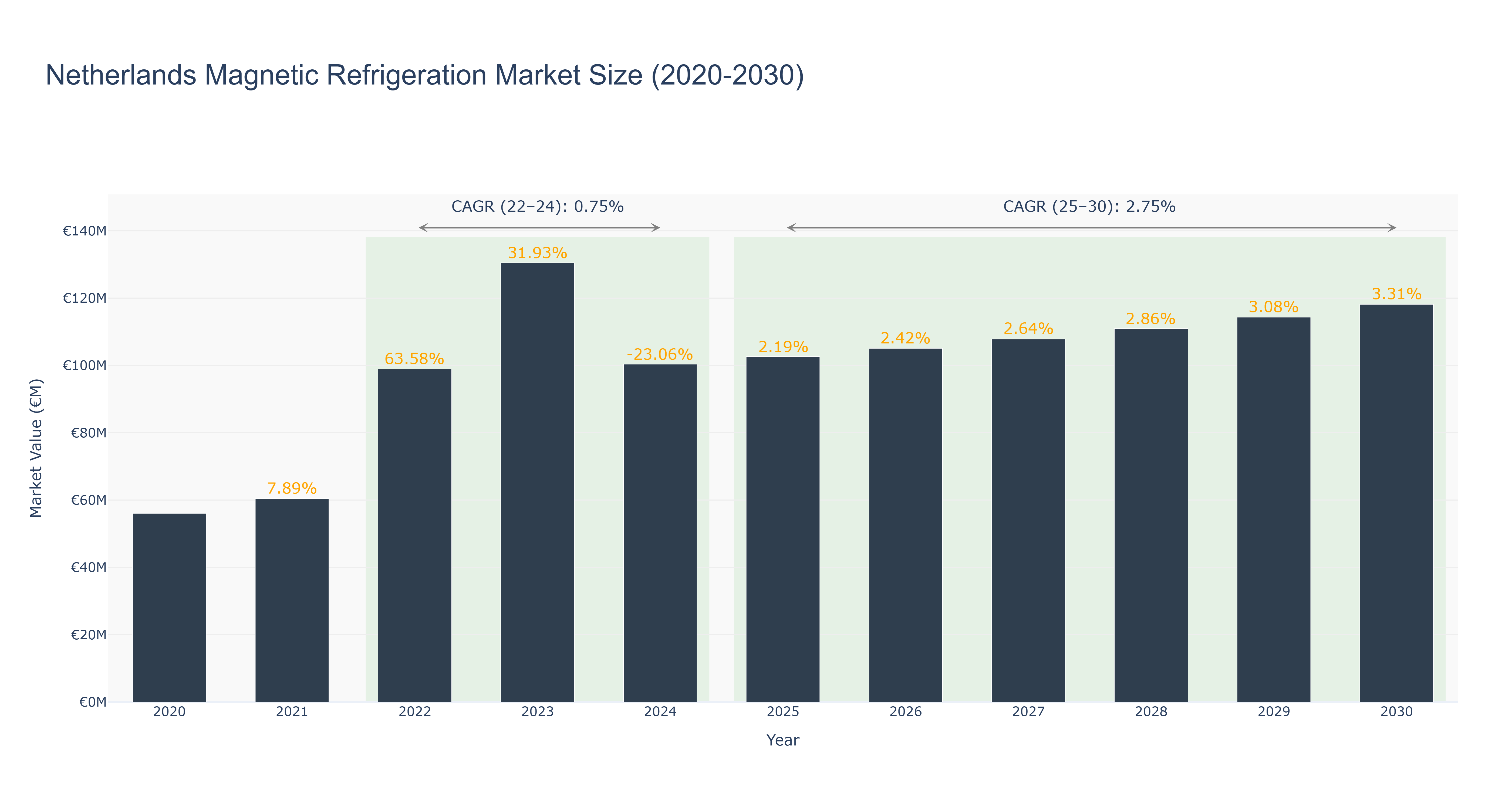 Netherlands Magnetic Refrigeration Market Size (2020-2030)