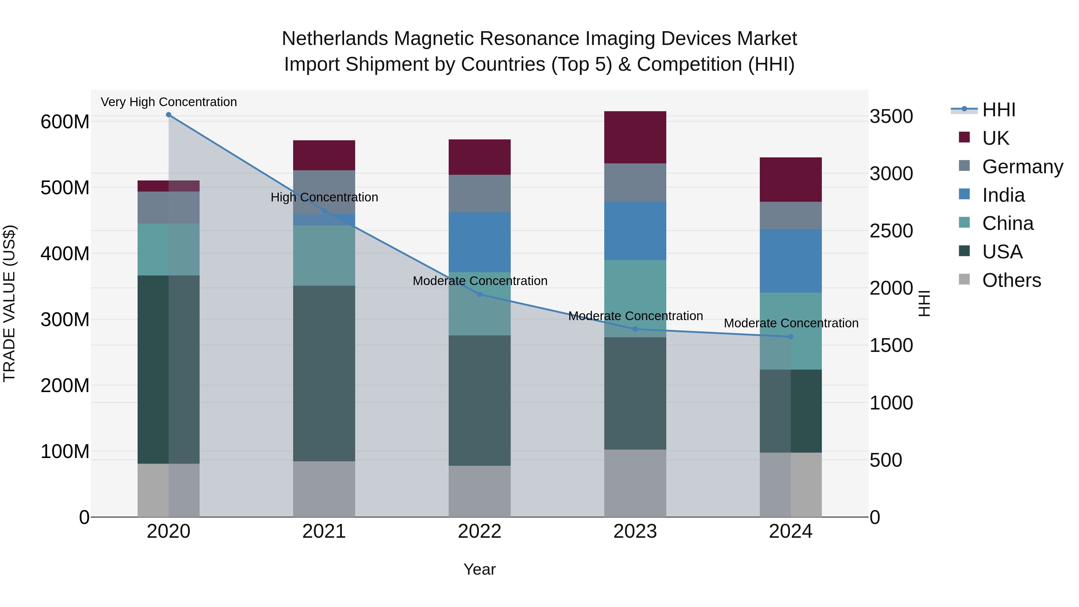Netherlands Magnetic Resonance Imaging Devices Market Import Shipment by Countries (Top 5) & Competition (HHI)