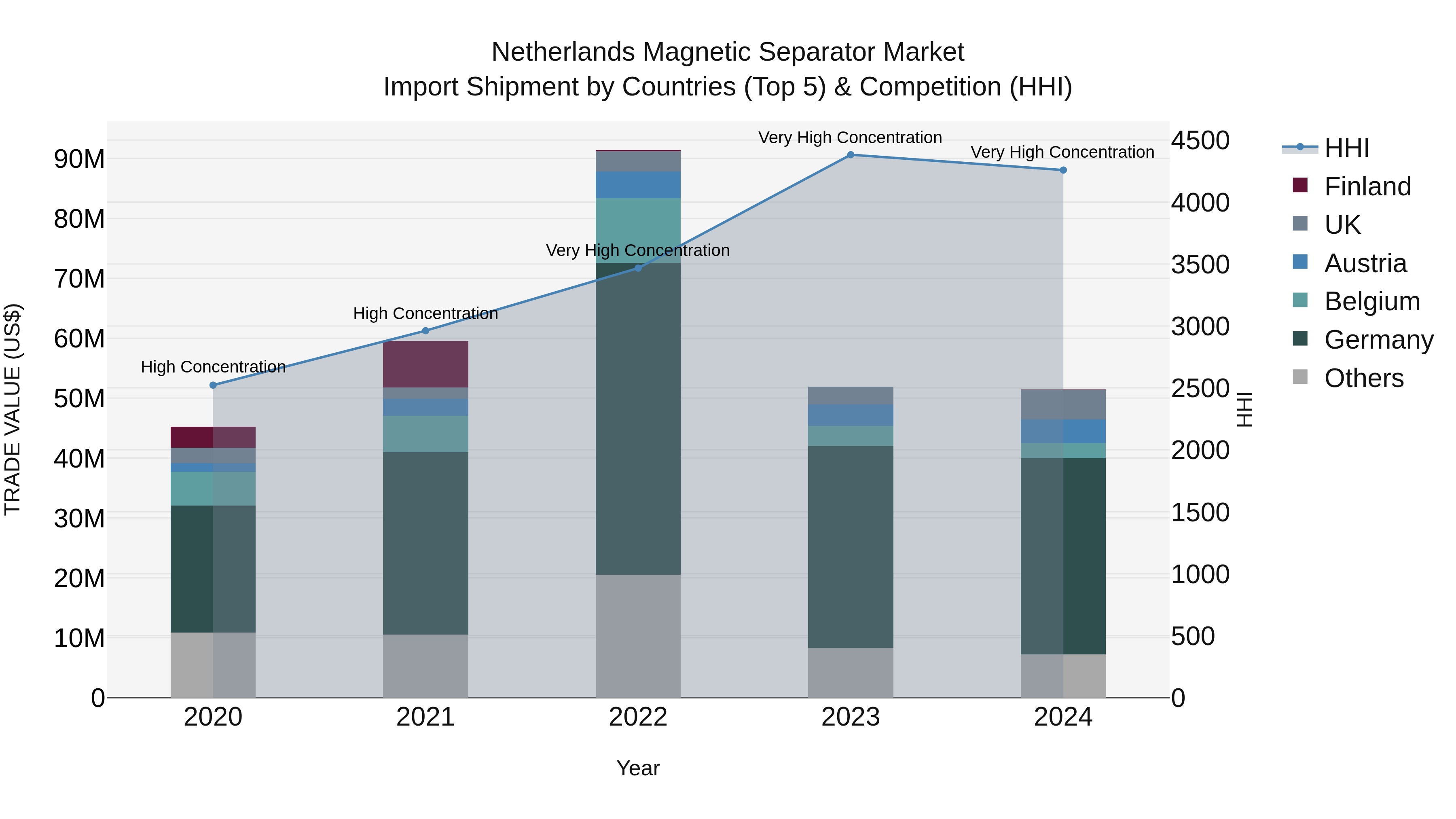 Netherlands Magnetic Separator Market Top 5 Importing Countries and Market Competition (HHI) Analysis