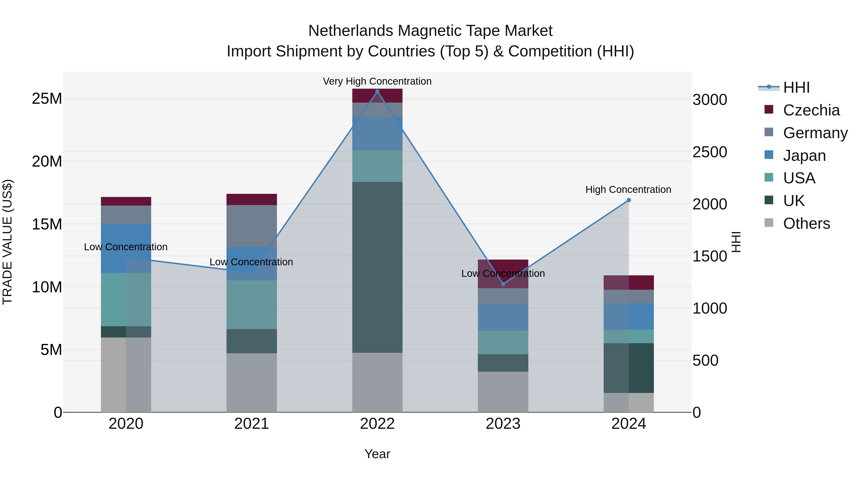 Netherlands Magnetic Tape Market Top 5 Importing Countries and Market Competition (HHI) Analysis