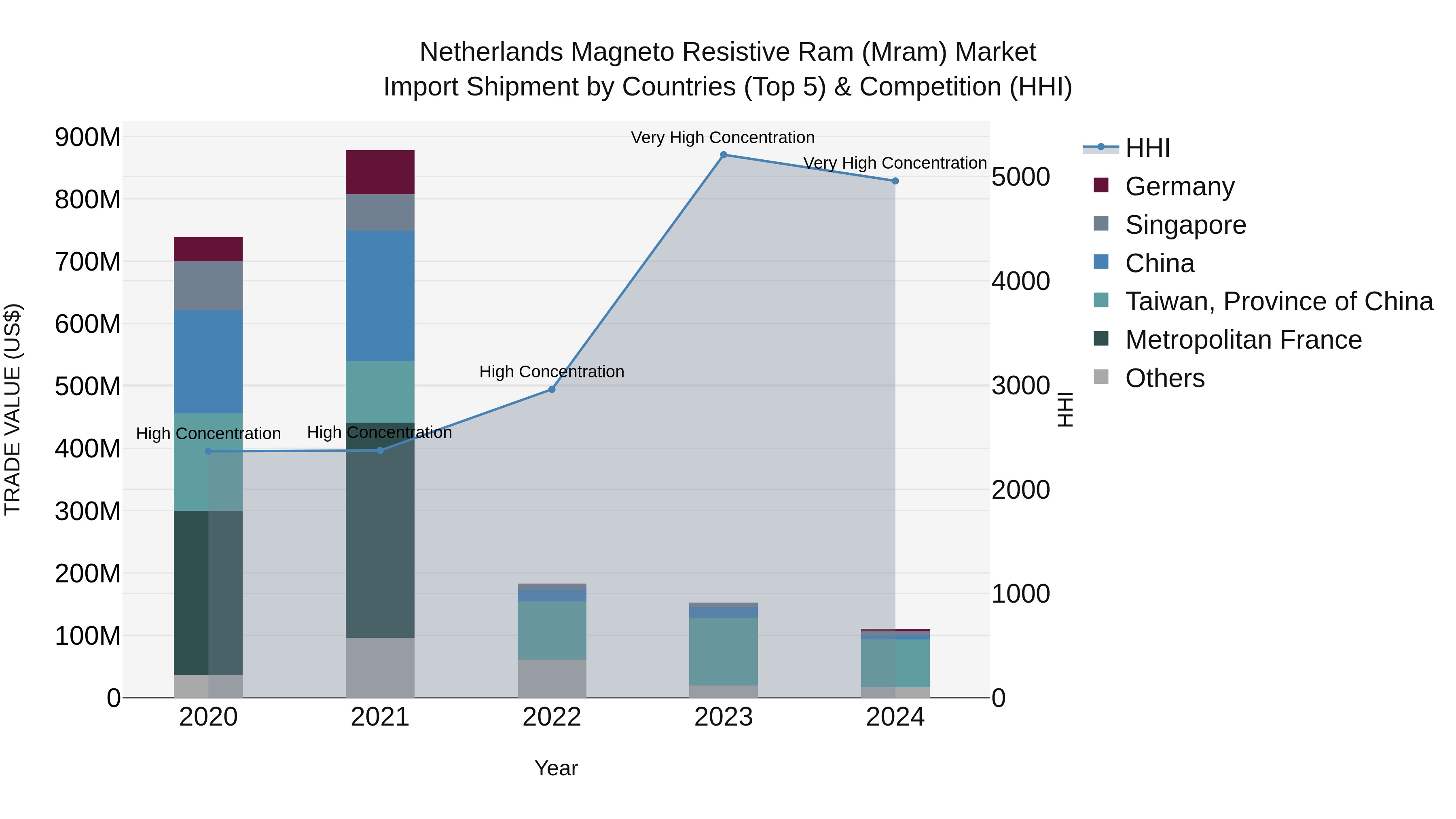 Netherlands Magneto Resistive Ram (mram) Market Import Shipment by Countries (Top 5) & Competition (HHI)