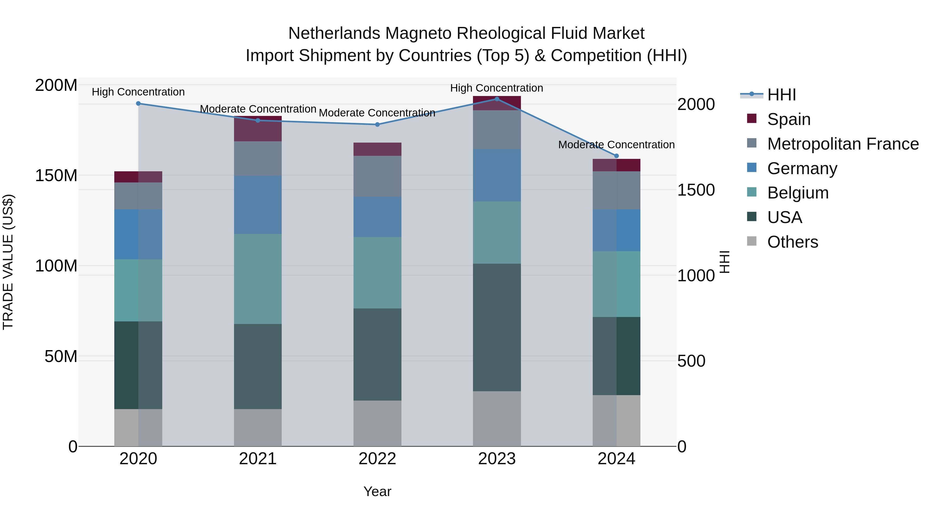Netherlands Magneto Rheological Fluid Market Top 5 Importing Countries and Market Competition (HHI) Analysis