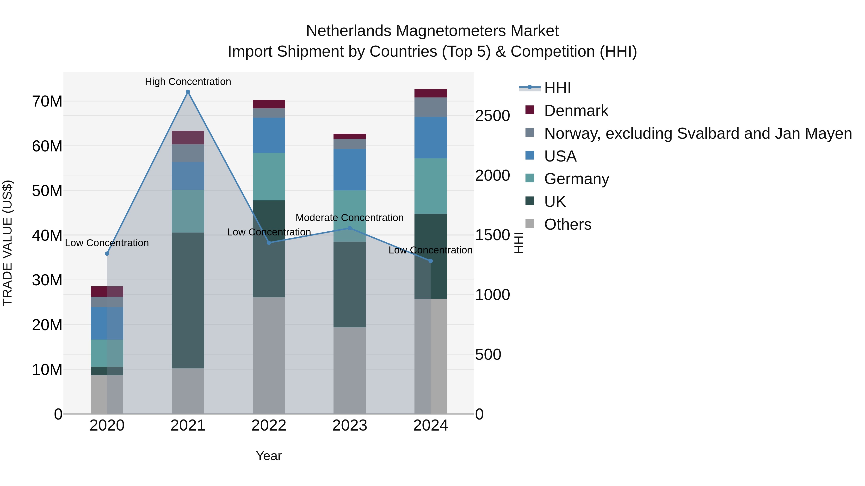 Netherlands Magnetometers Market Import Shipment by Countries (Top 5) & Competition (HHI)