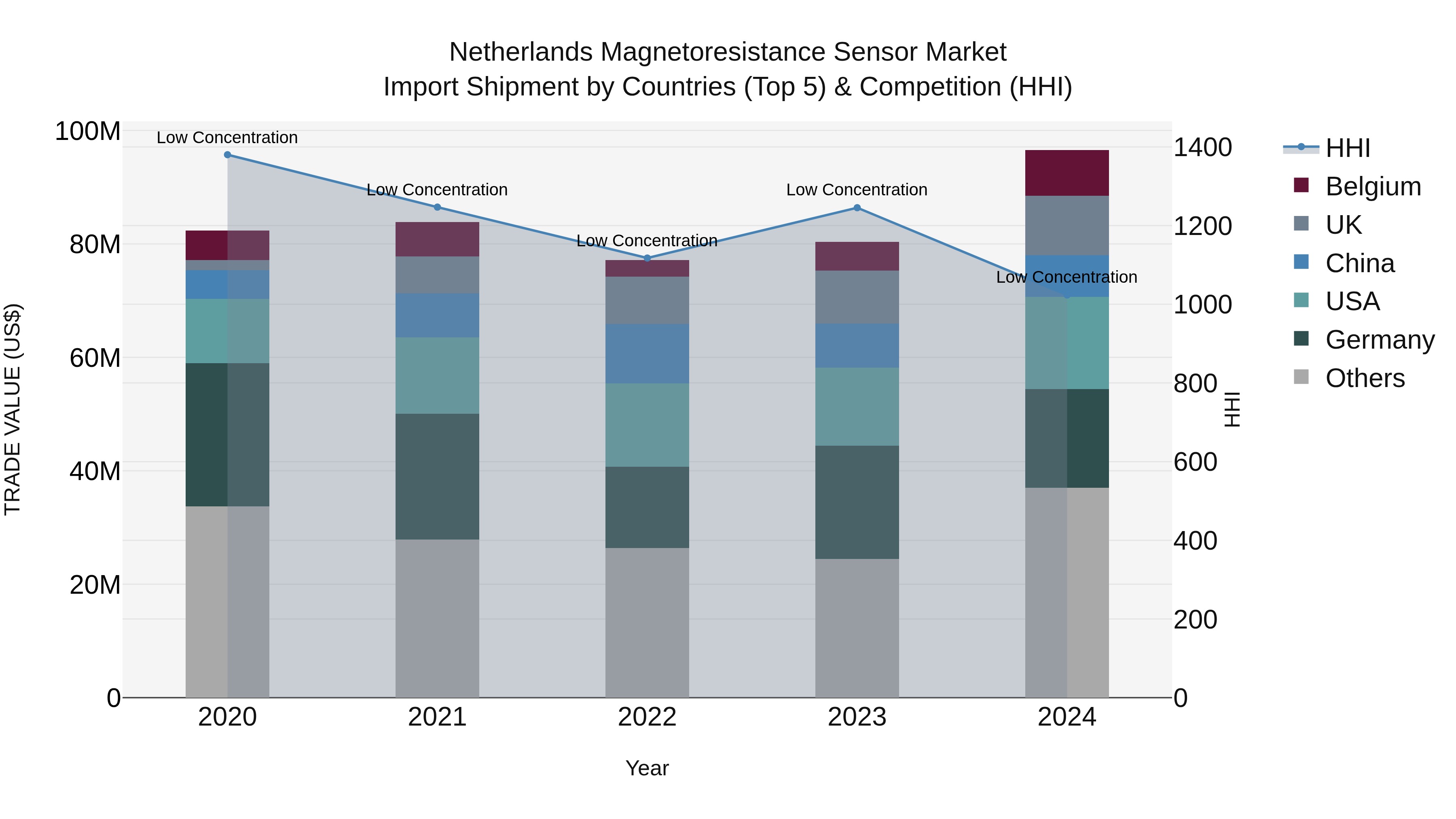 Netherlands Magnetoresistance Sensor Market Import Shipment by Countries (Top 5) & Competition (HHI)