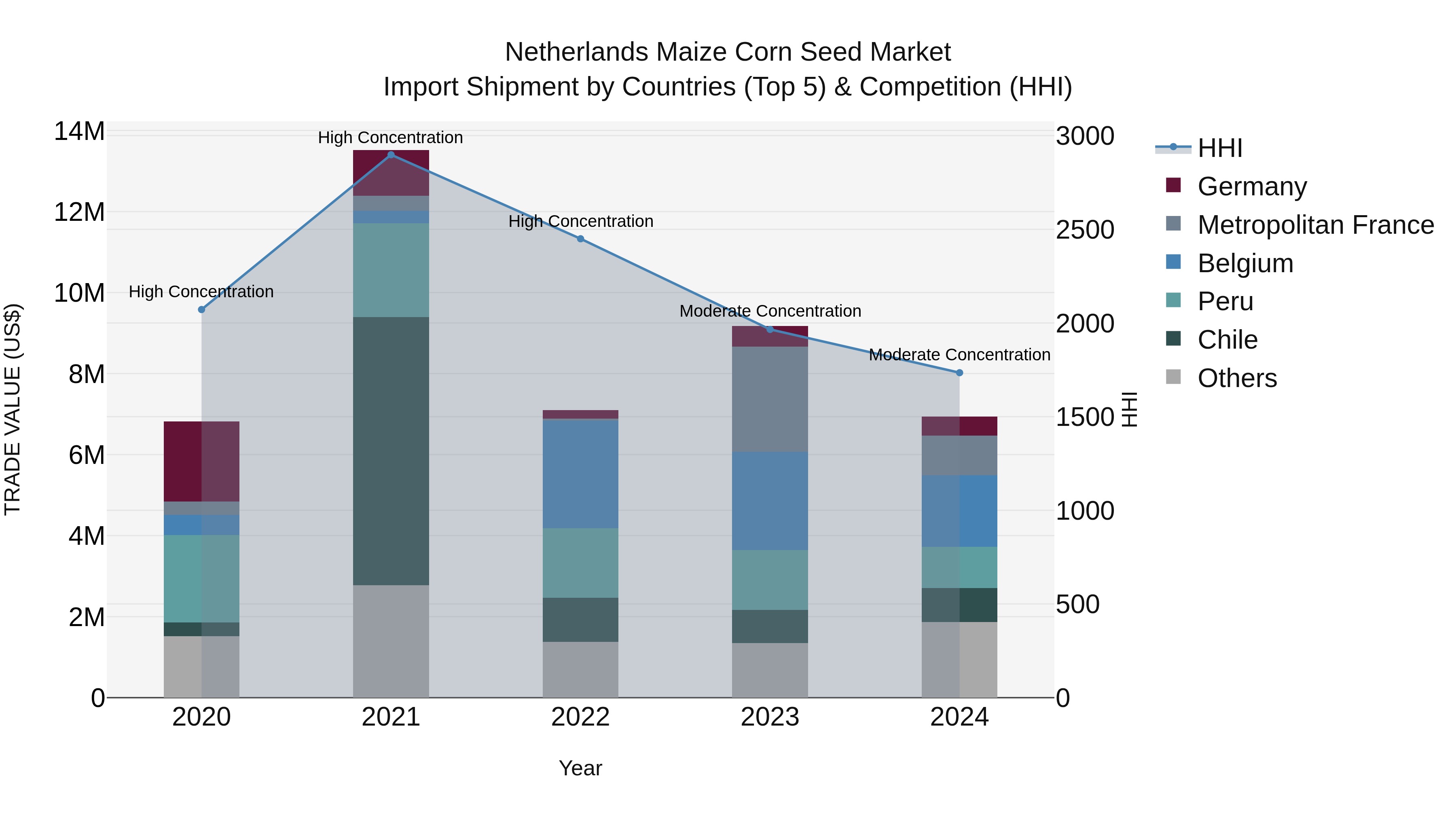 Netherlands Maize Corn Seed Market Top 5 Importing Countries and Market Competition (HHI) Analysis