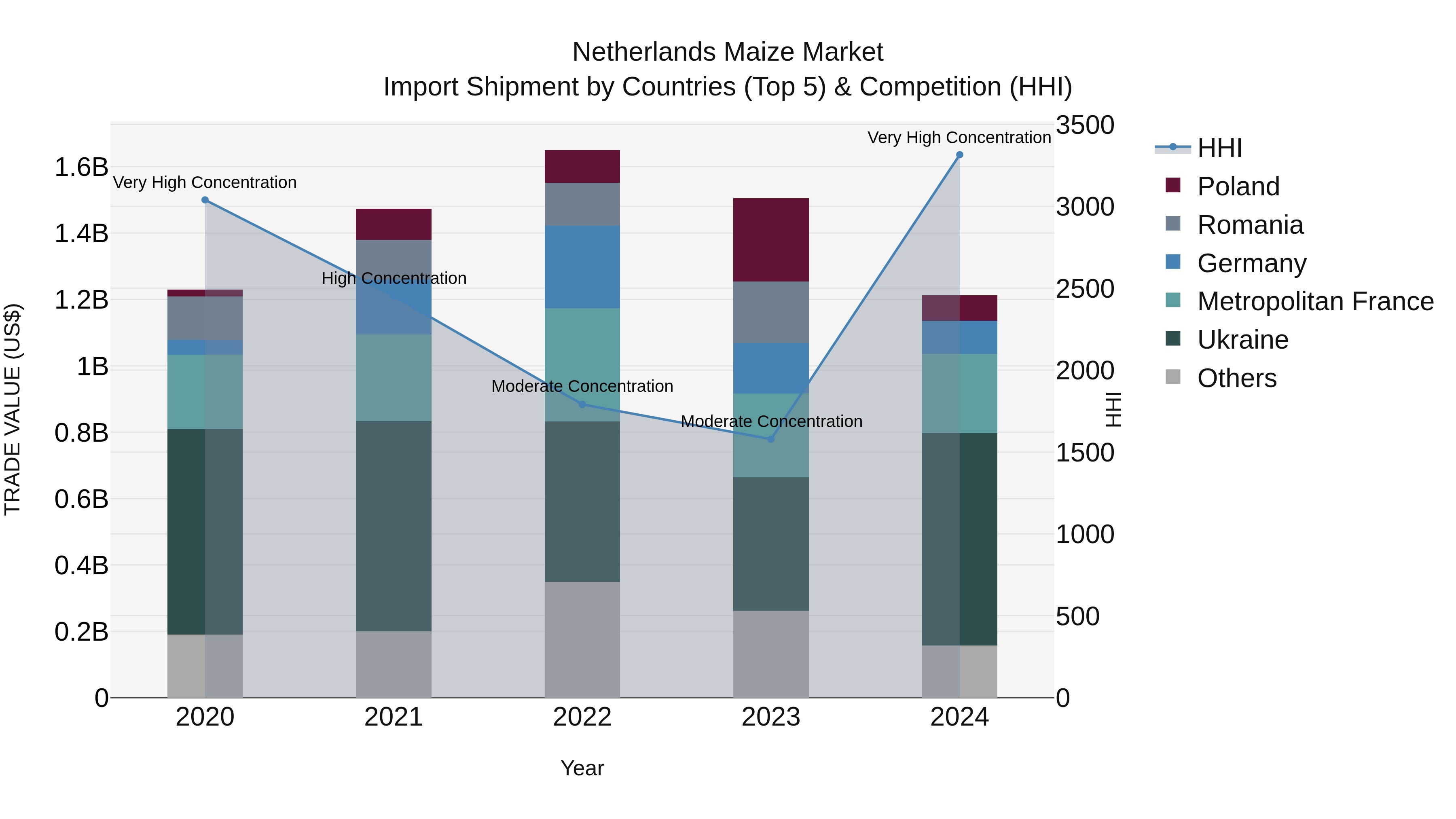 Netherlands Maize Market Top 5 Importing Countries and Market Competition (HHI) Analysis