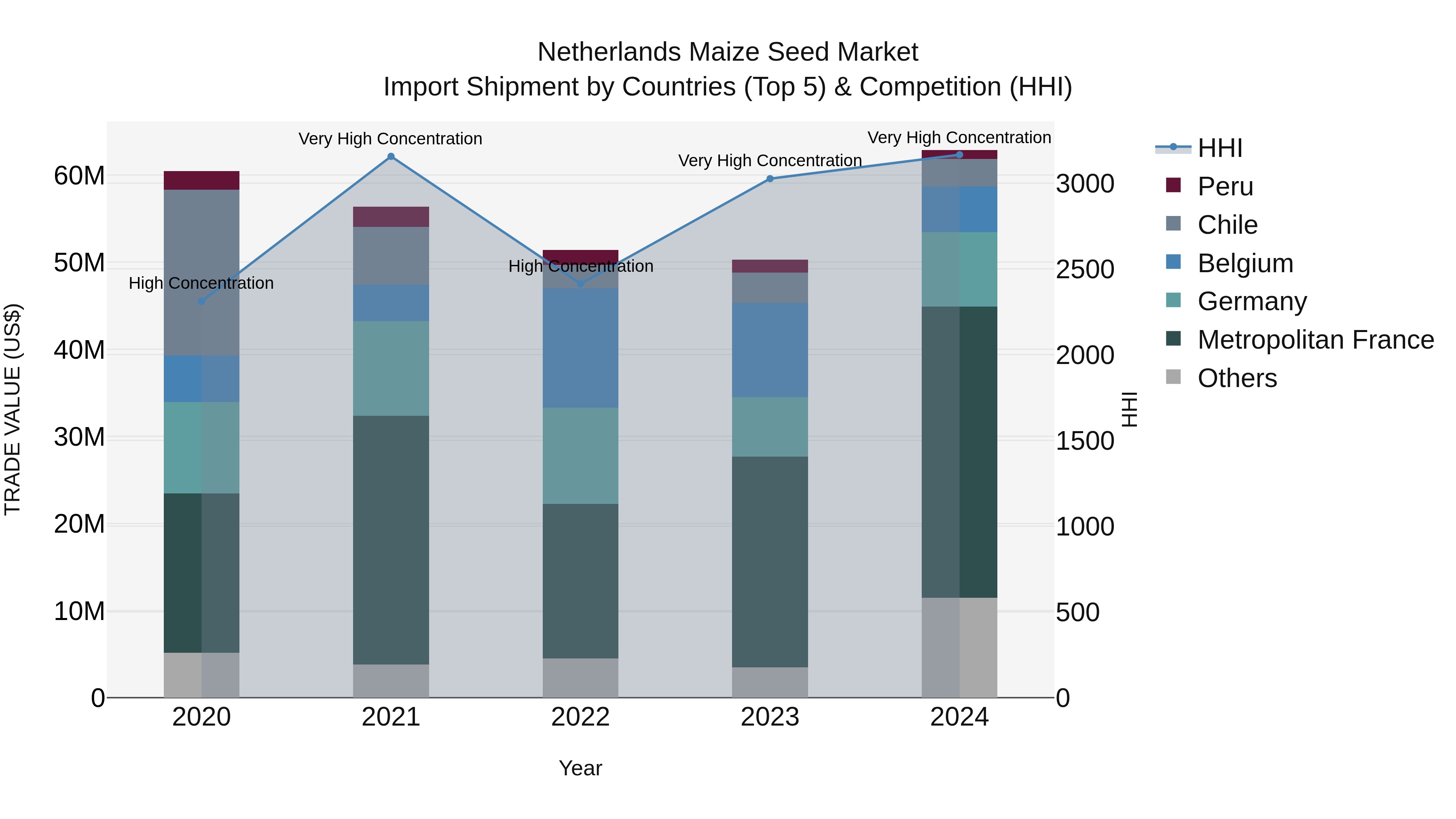 Netherlands Maize Seed Market Import Shipment by Countries (Top 5) & Competition (HHI)