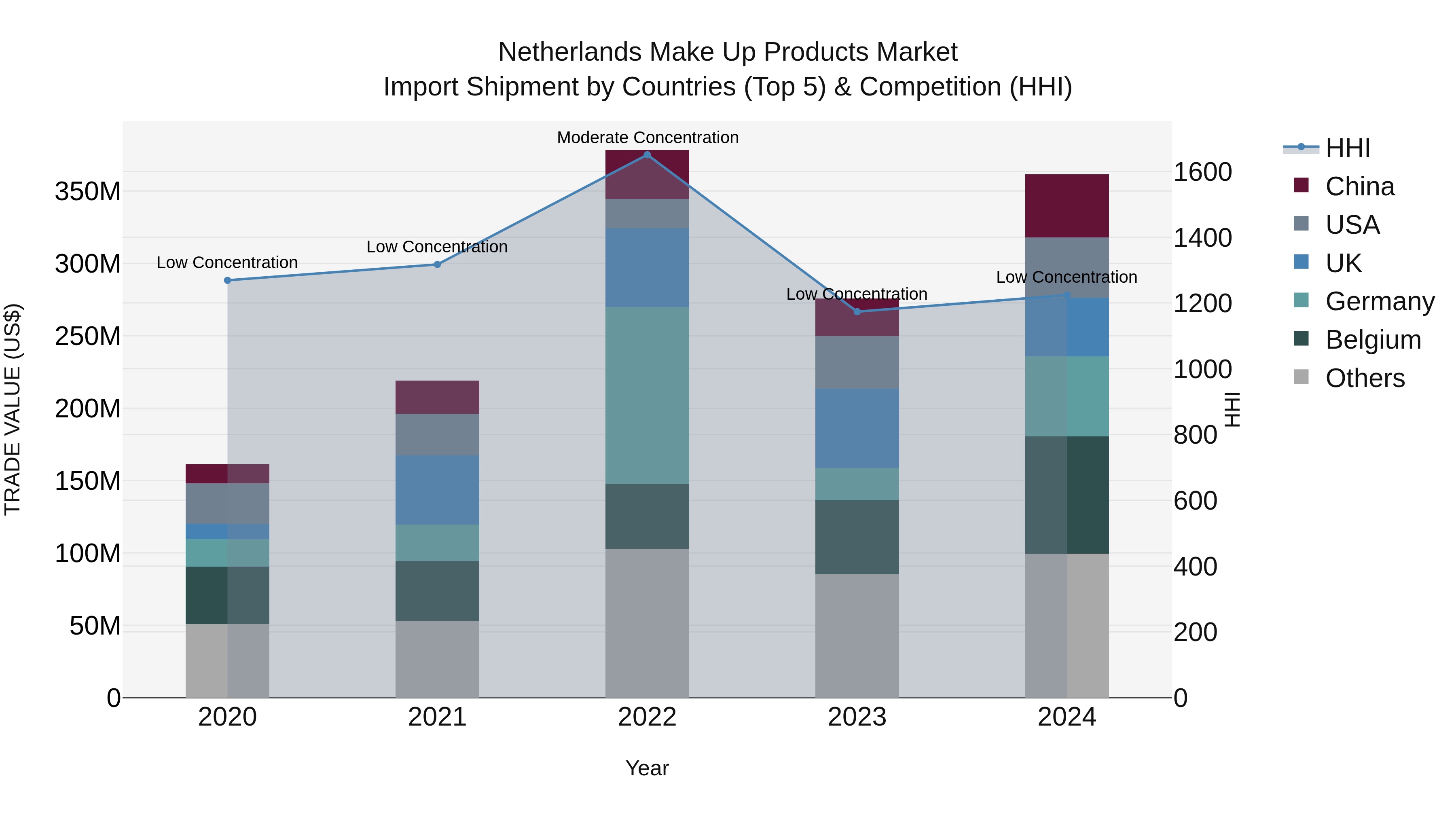 Netherlands Make Up Products Market Top 5 Importing Countries and Market Competition (HHI) Analysis