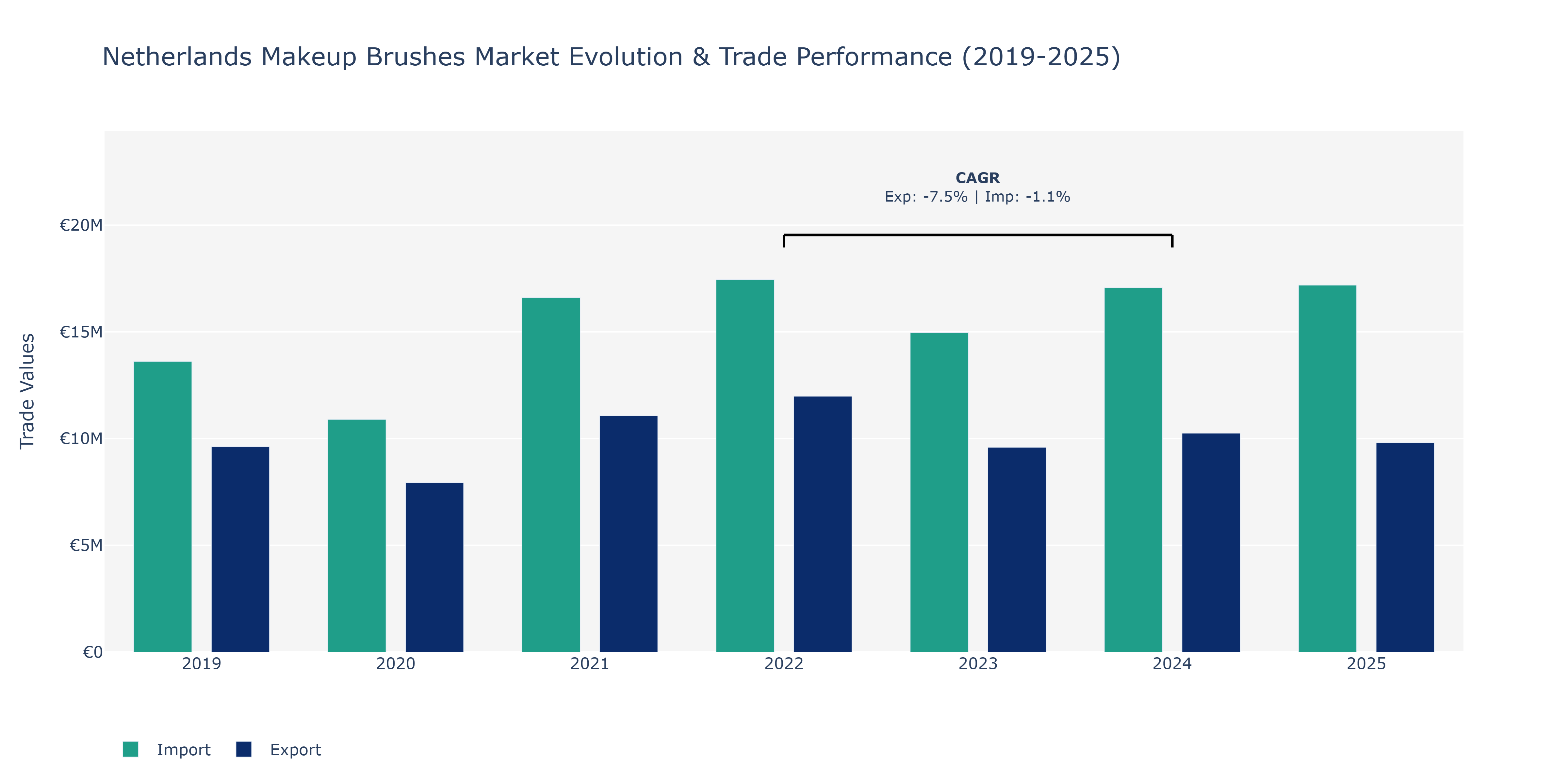 Netherlands Makeup Brushes Market: Production & Trade Performance (2019-2025)
