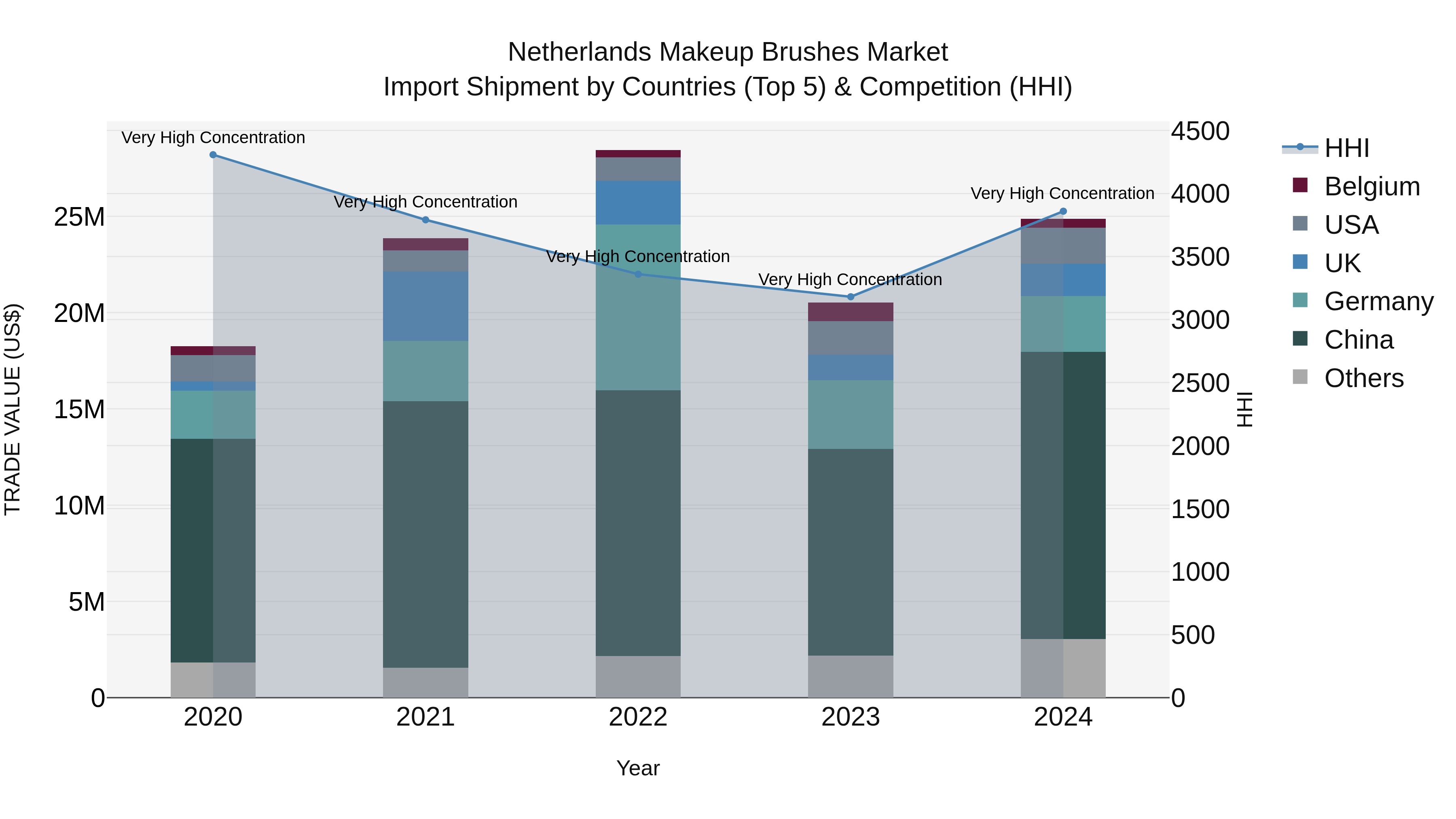 Netherlands Makeup Brushes Market Top 5 Importing Countries and Market Competition (HHI) Analysis