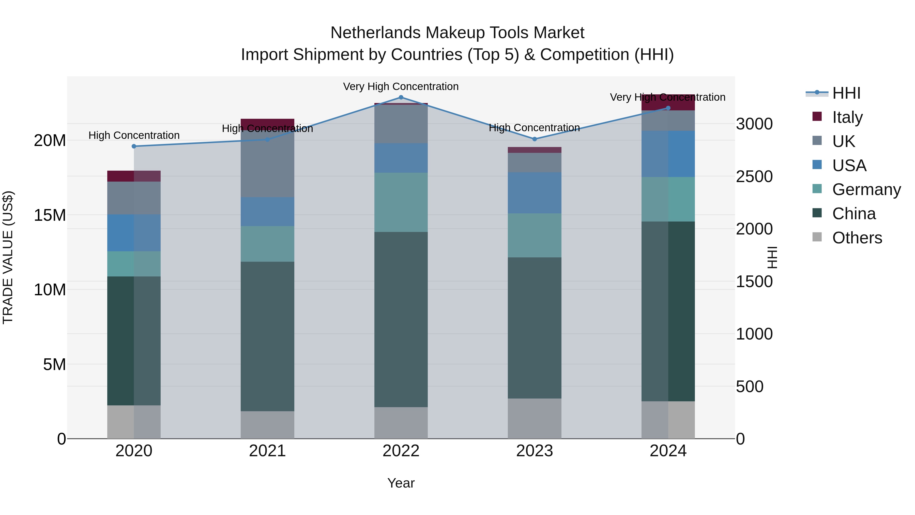 Netherlands Makeup Tools Market Top 5 Importing Countries and Market Competition (HHI) Analysis