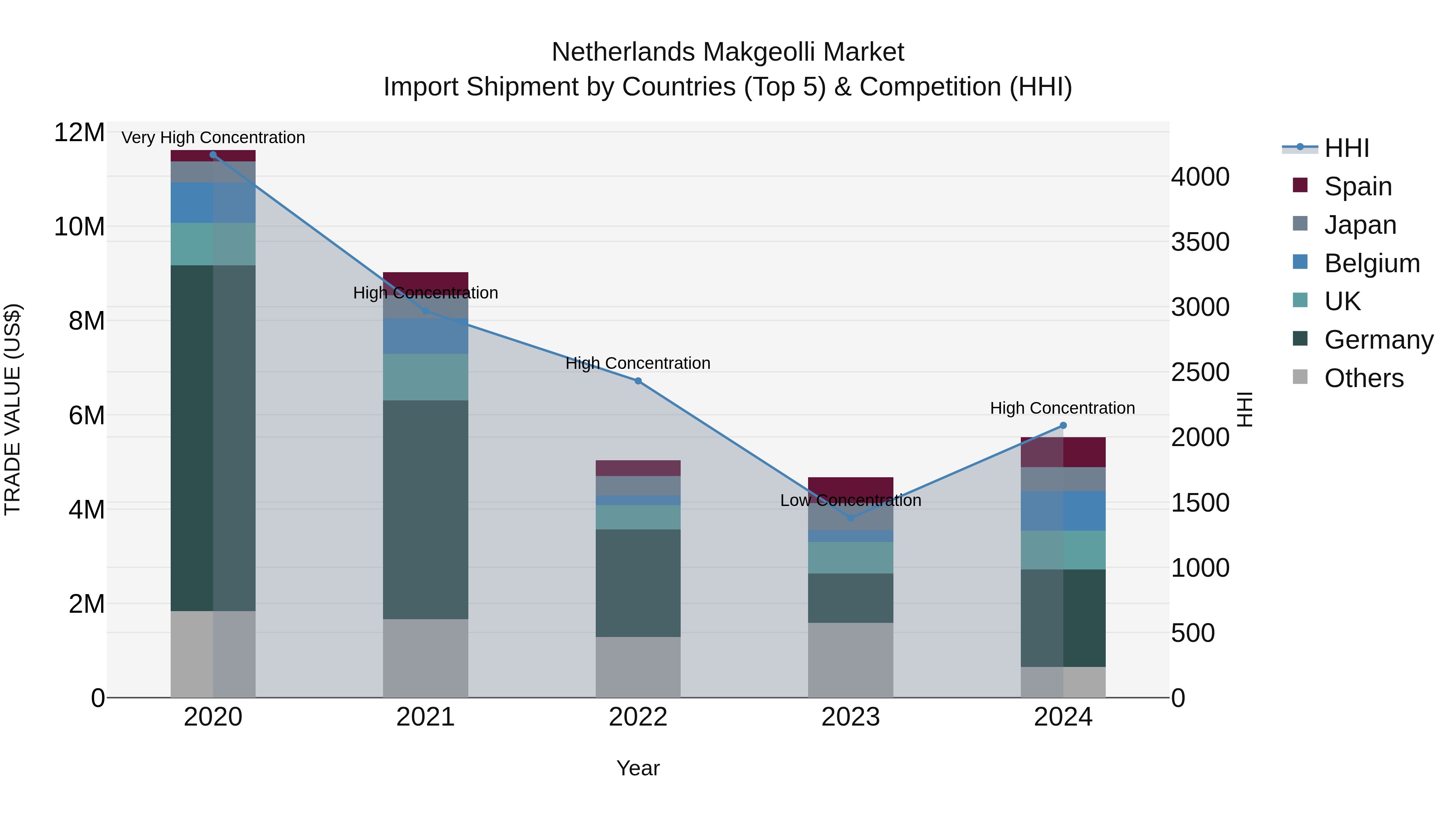 Netherlands Makgeolli Market Top 5 Importing Countries and Market Competition (HHI) Analysis