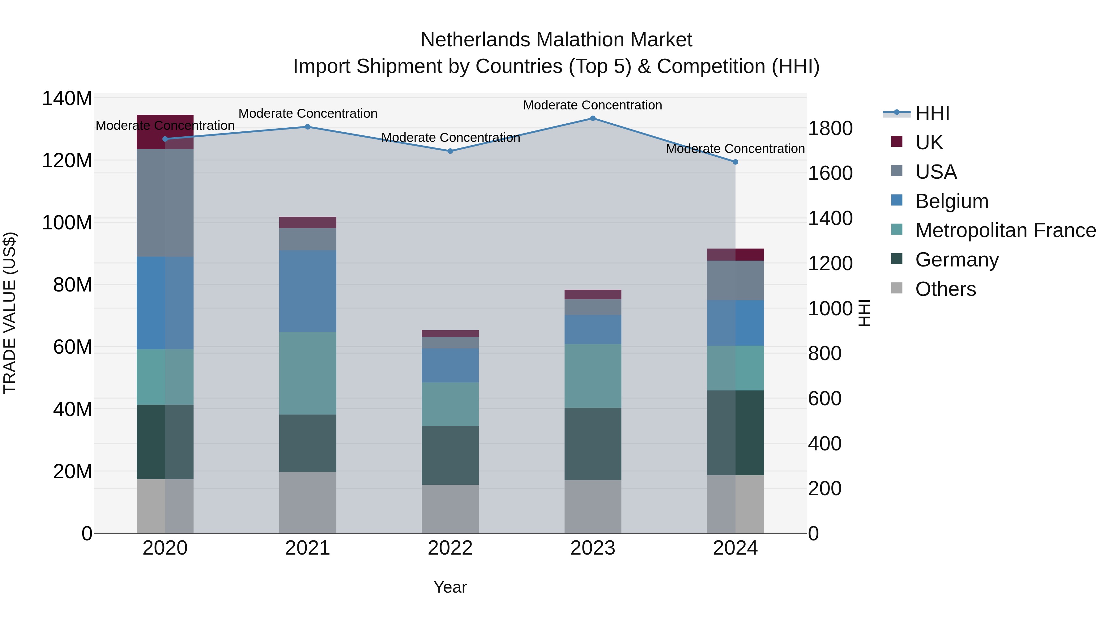 Netherlands Malathion Market Import Shipment by Countries (Top 5) & Competition (HHI)