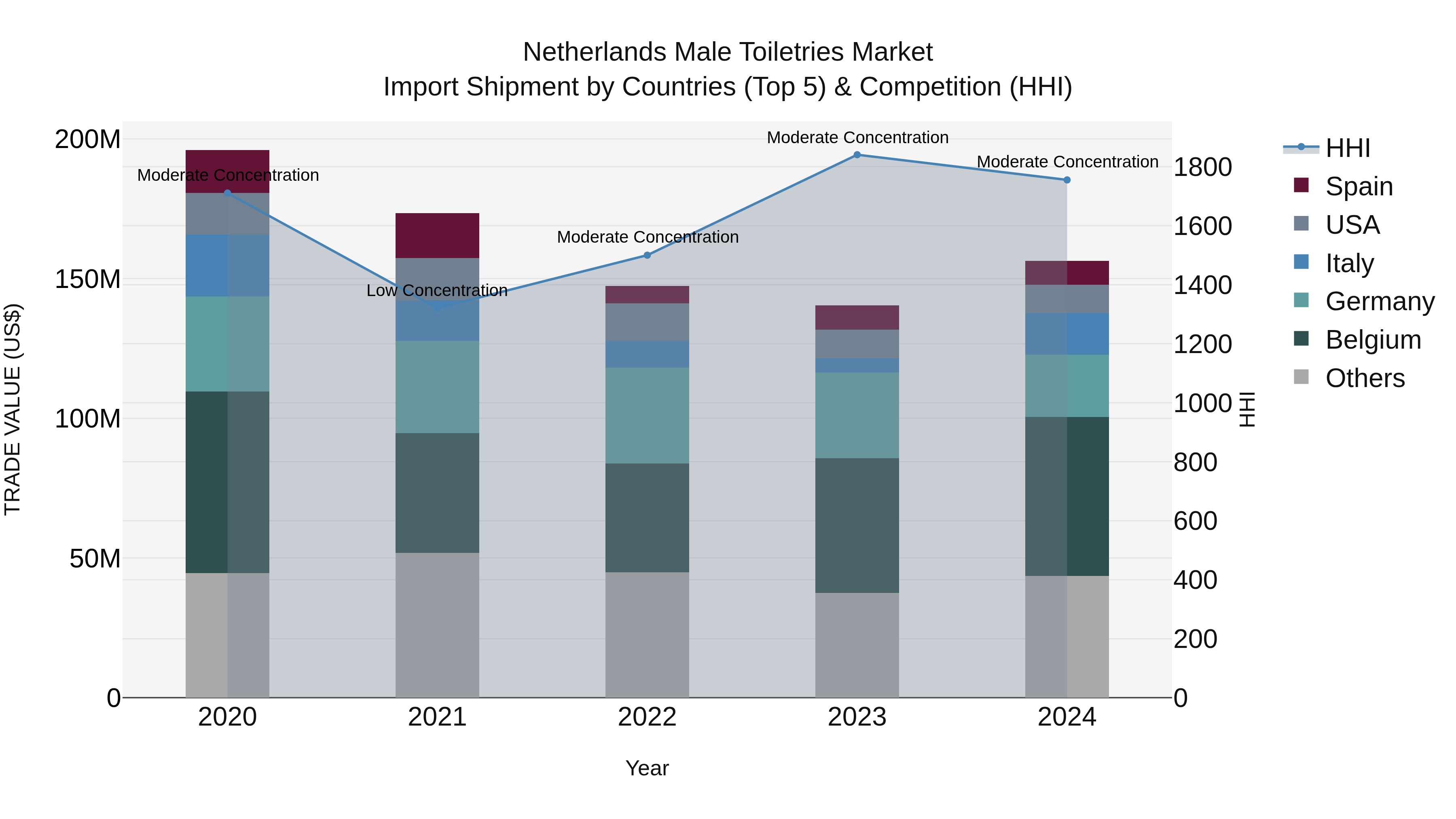Netherlands Male Toiletries Market Import Shipment by Countries (Top 5) & Competition (HHI)