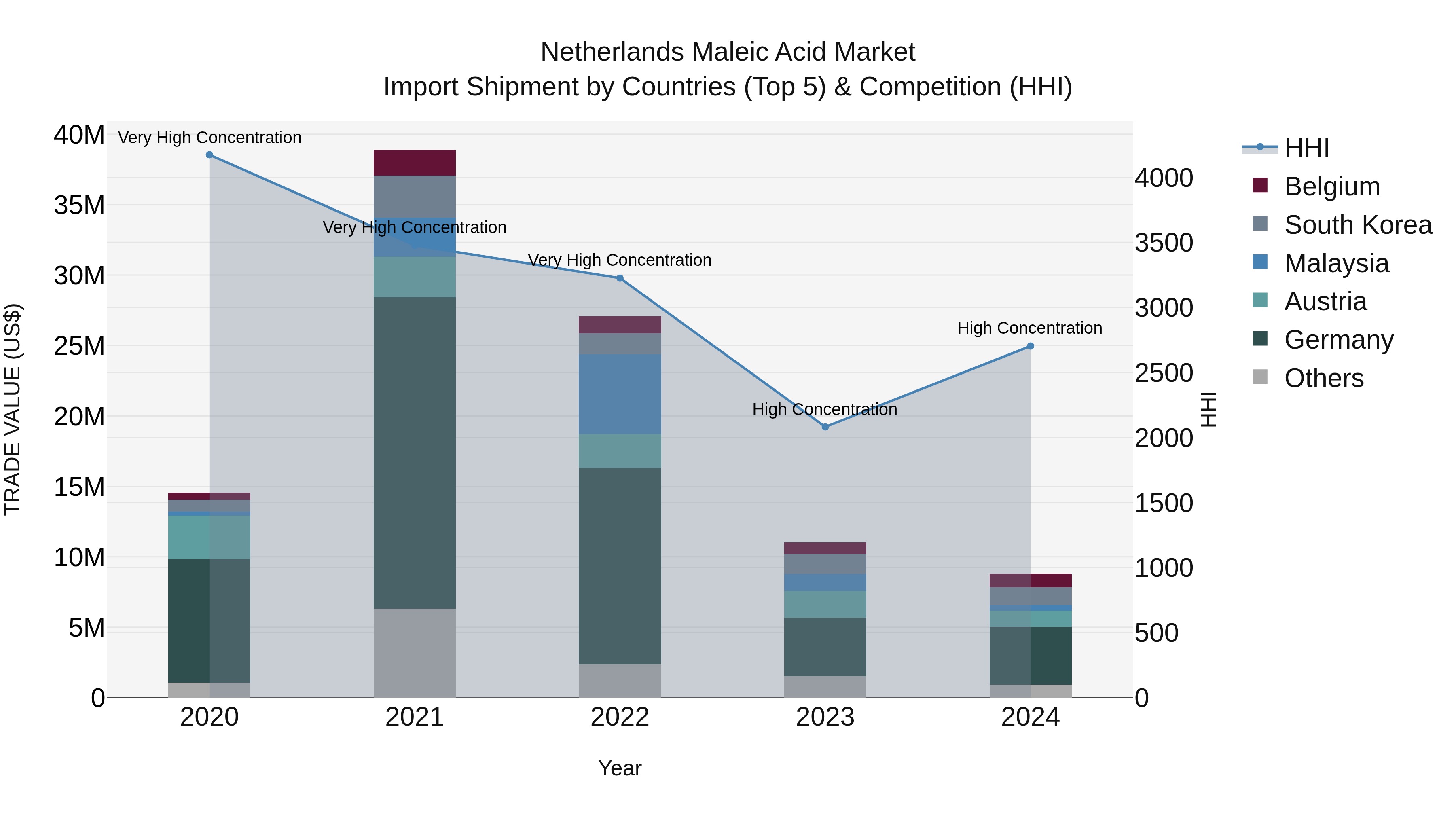 Netherlands Maleic Acid Market Top 5 Importing Countries and Market Competition (HHI) Analysis
