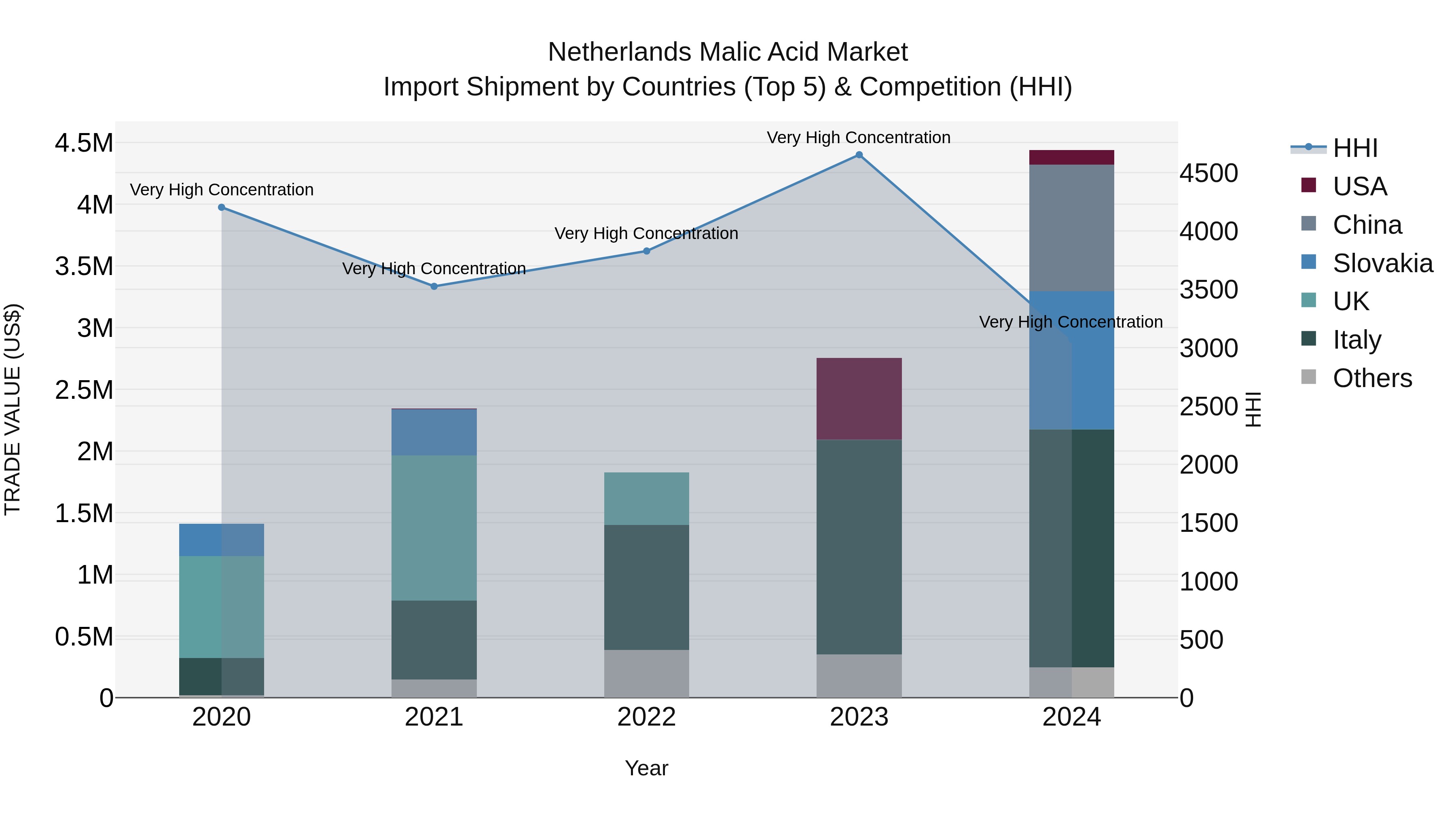 Netherlands Malic Acid Market Import Shipment by Countries (Top 5) & Competition (HHI)