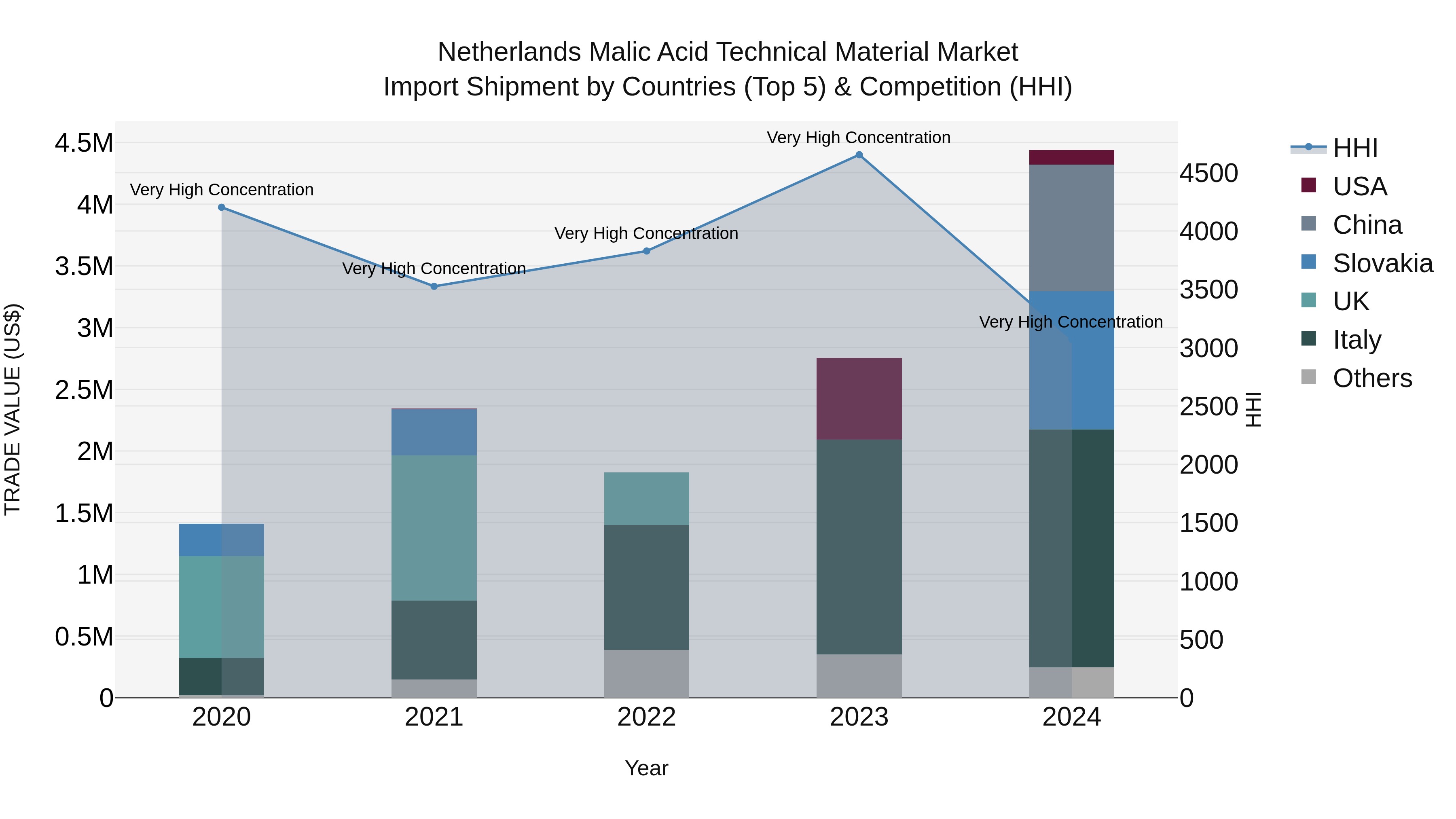 Netherlands Malic Acid Technical Material Market Top 5 Importing Countries and Market Competition (HHI) Analysis