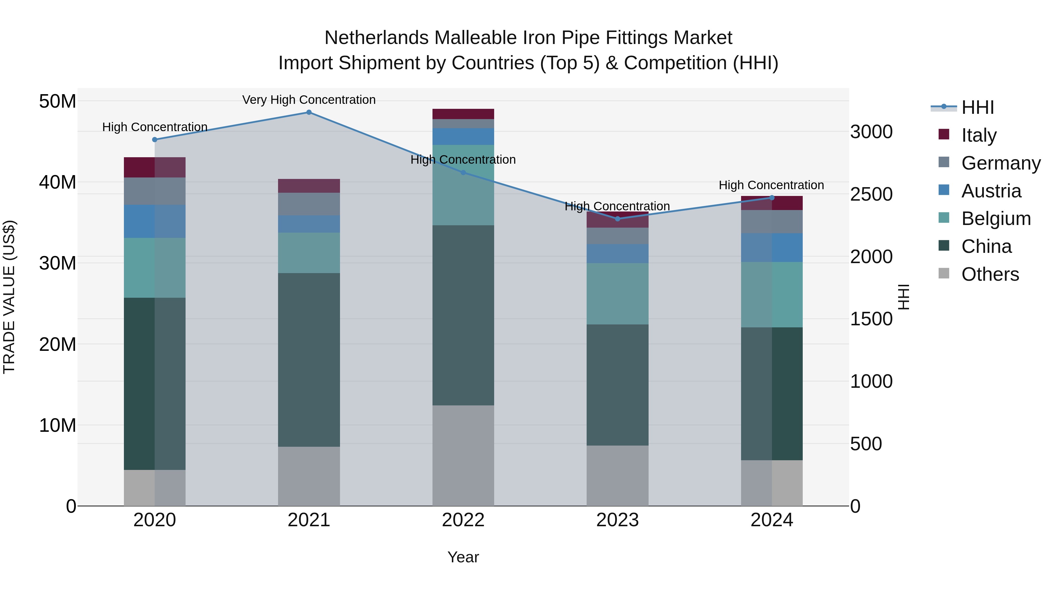 Netherlands Malleable Iron Pipe Fittings Market Top 5 Importing Countries and Market Competition (HHI) Analysis