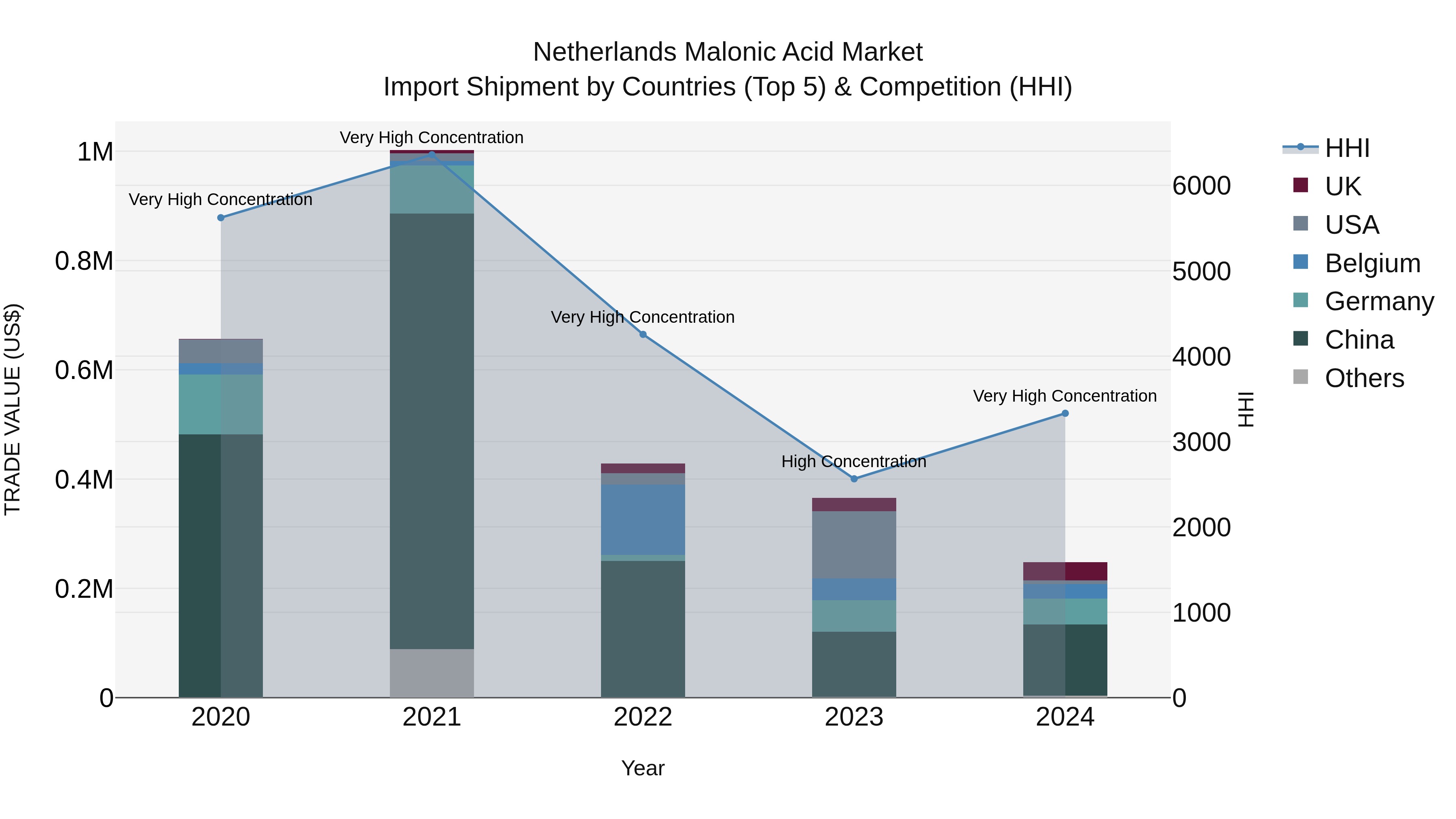 Netherlands Malonic Acid Market Import Shipment by Countries (Top 5) & Competition (HHI)