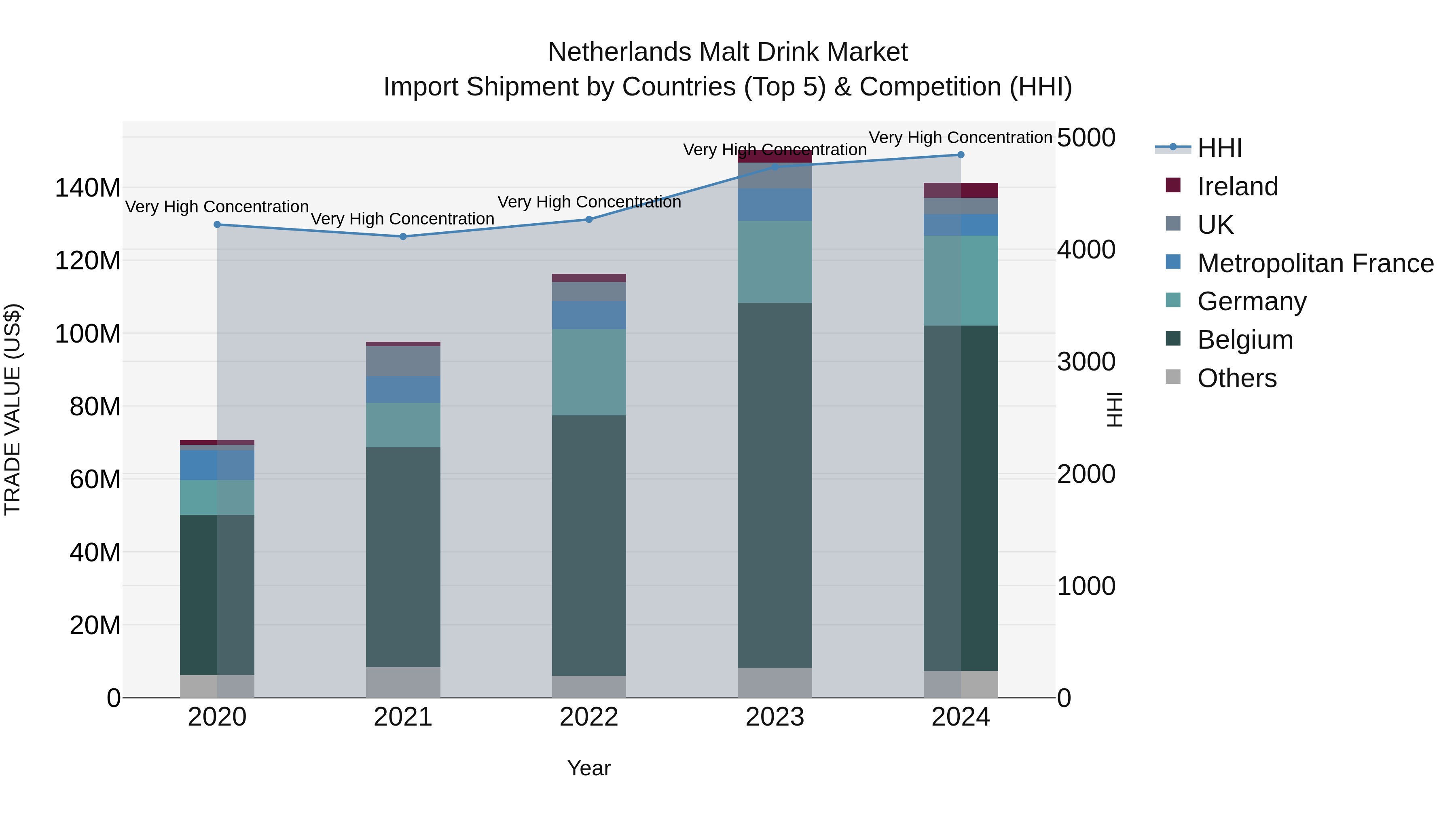 Netherlands Malt Drink Market Top 5 Importing Countries and Market Competition (HHI) Analysis