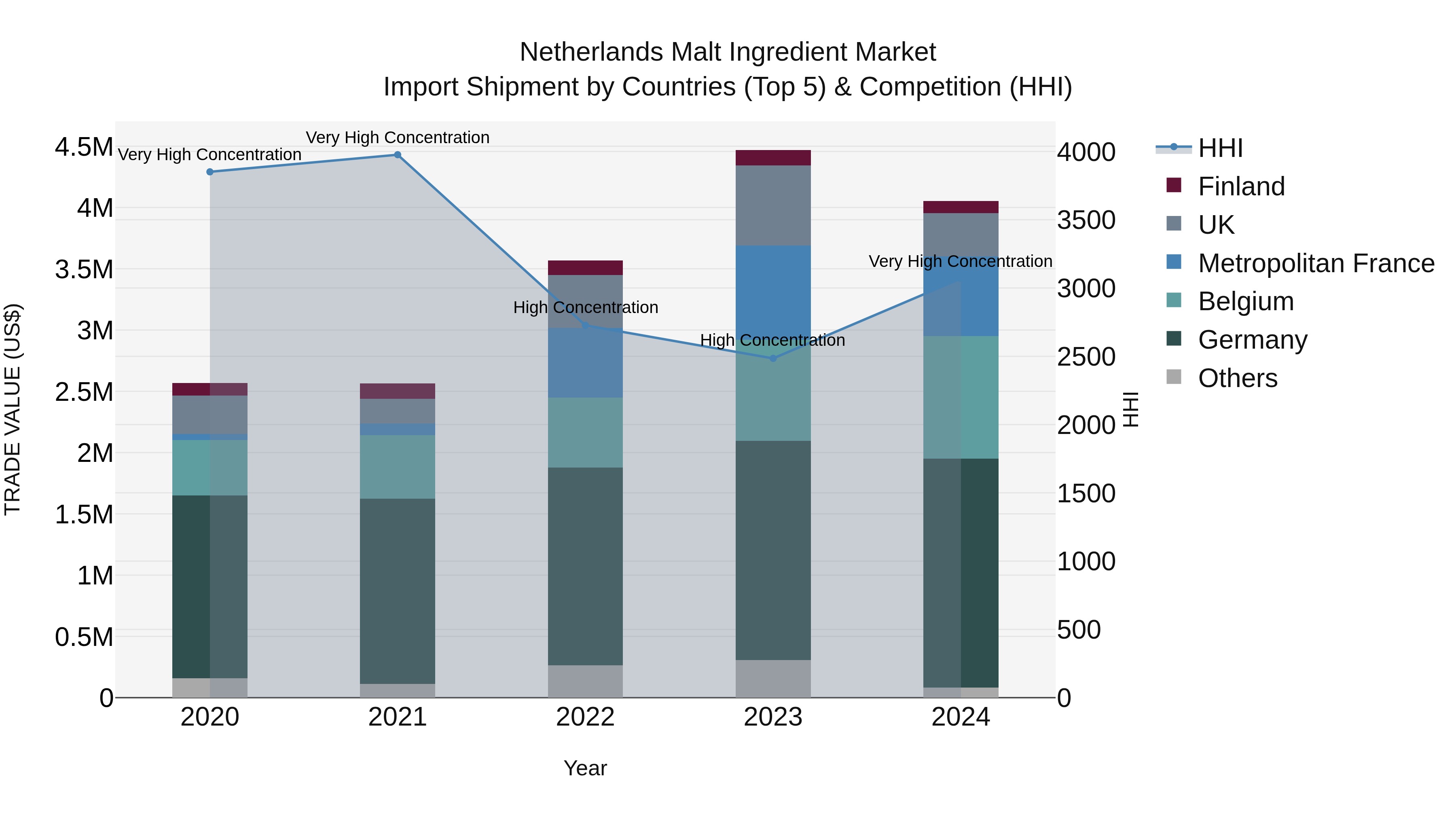 Netherlands Malt Ingredient Market Import Shipment by Countries (Top 5) & Competition (HHI)